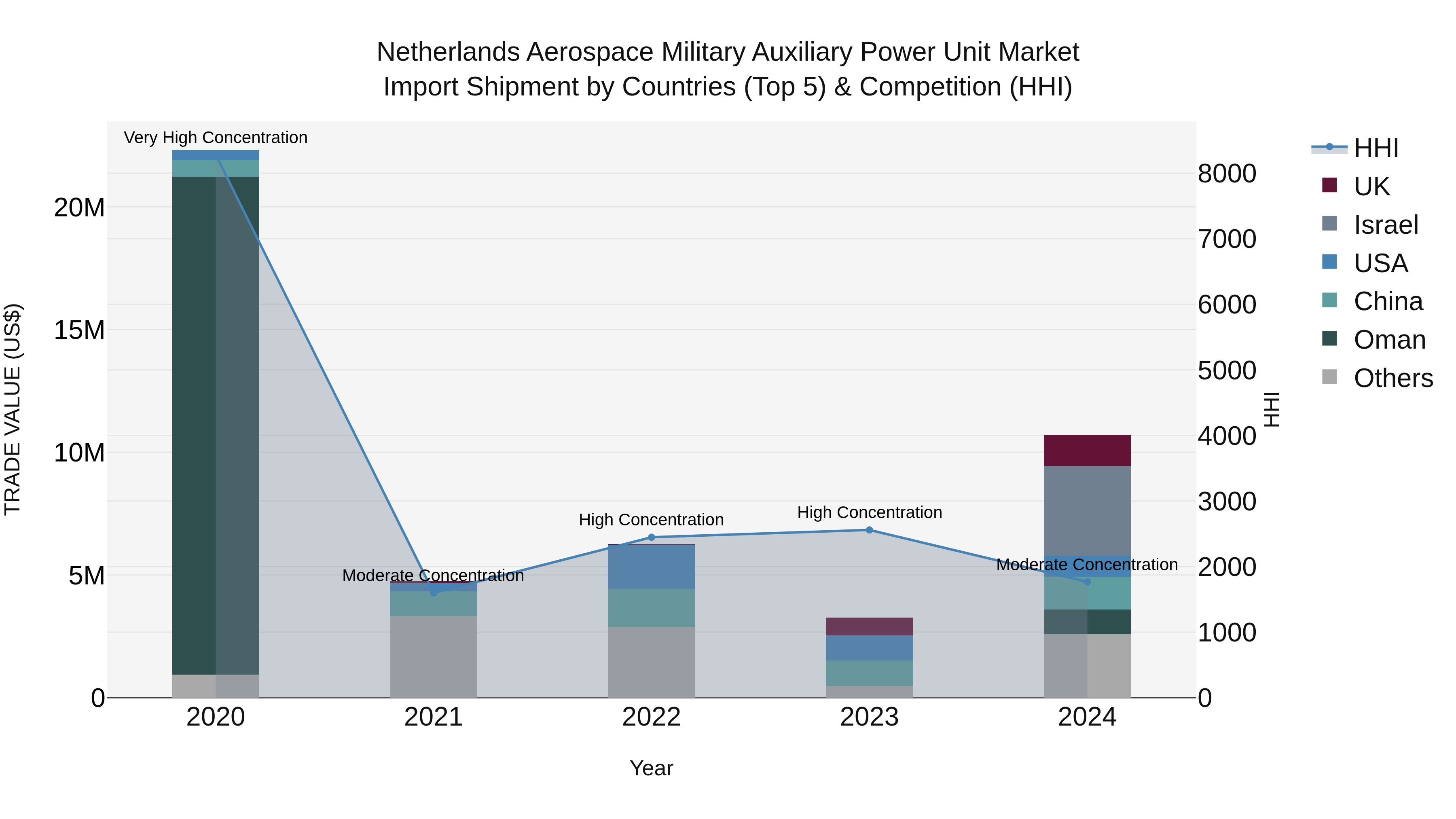 Netherlands Aerospace Military Auxiliary Power Unit Market Top 5 Importing Countries and Market Competition (HHI) Analysis