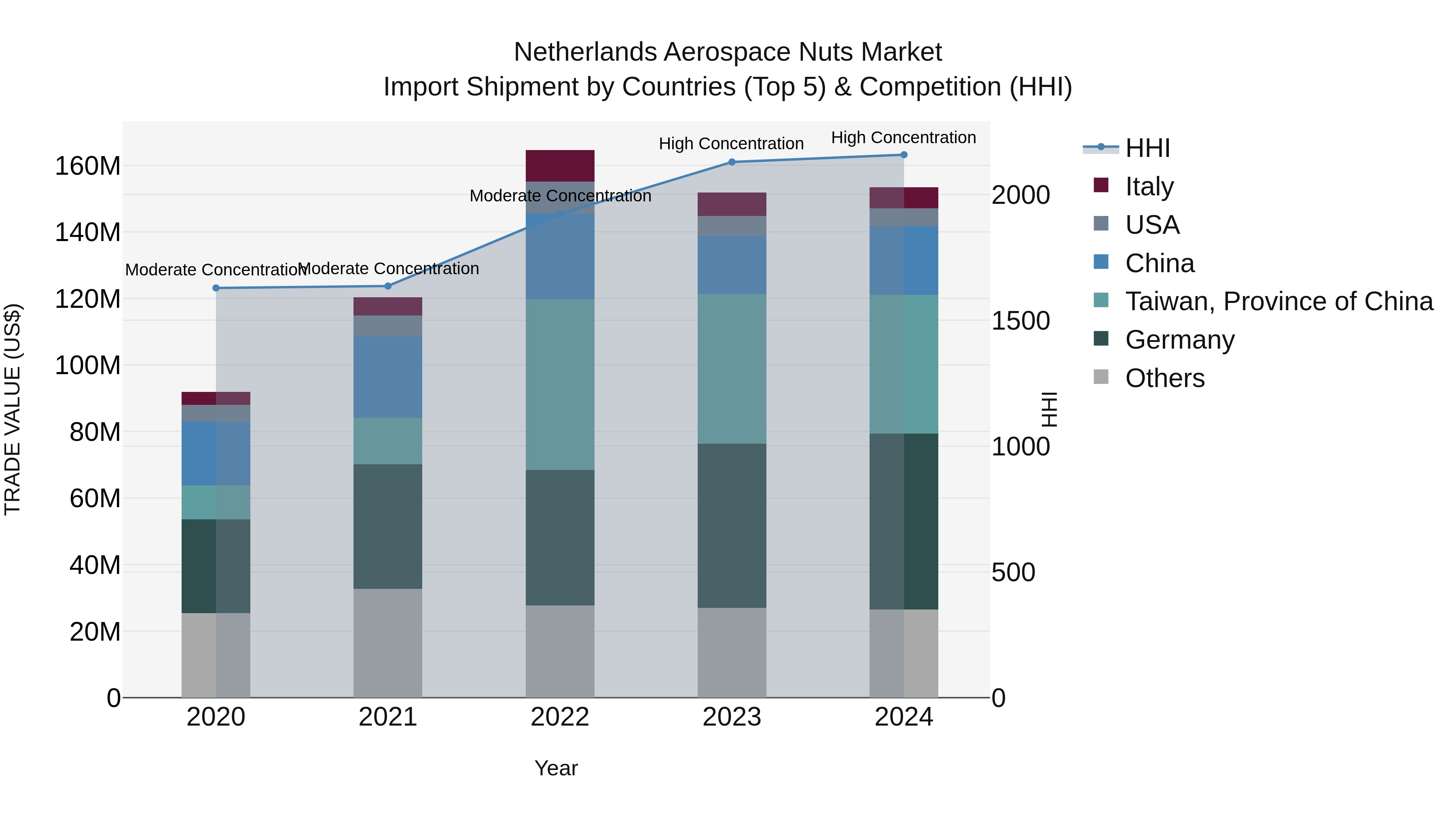 Netherlands Aerospace Nuts Market Top 5 Importing Countries and Market Competition (HHI) Analysis