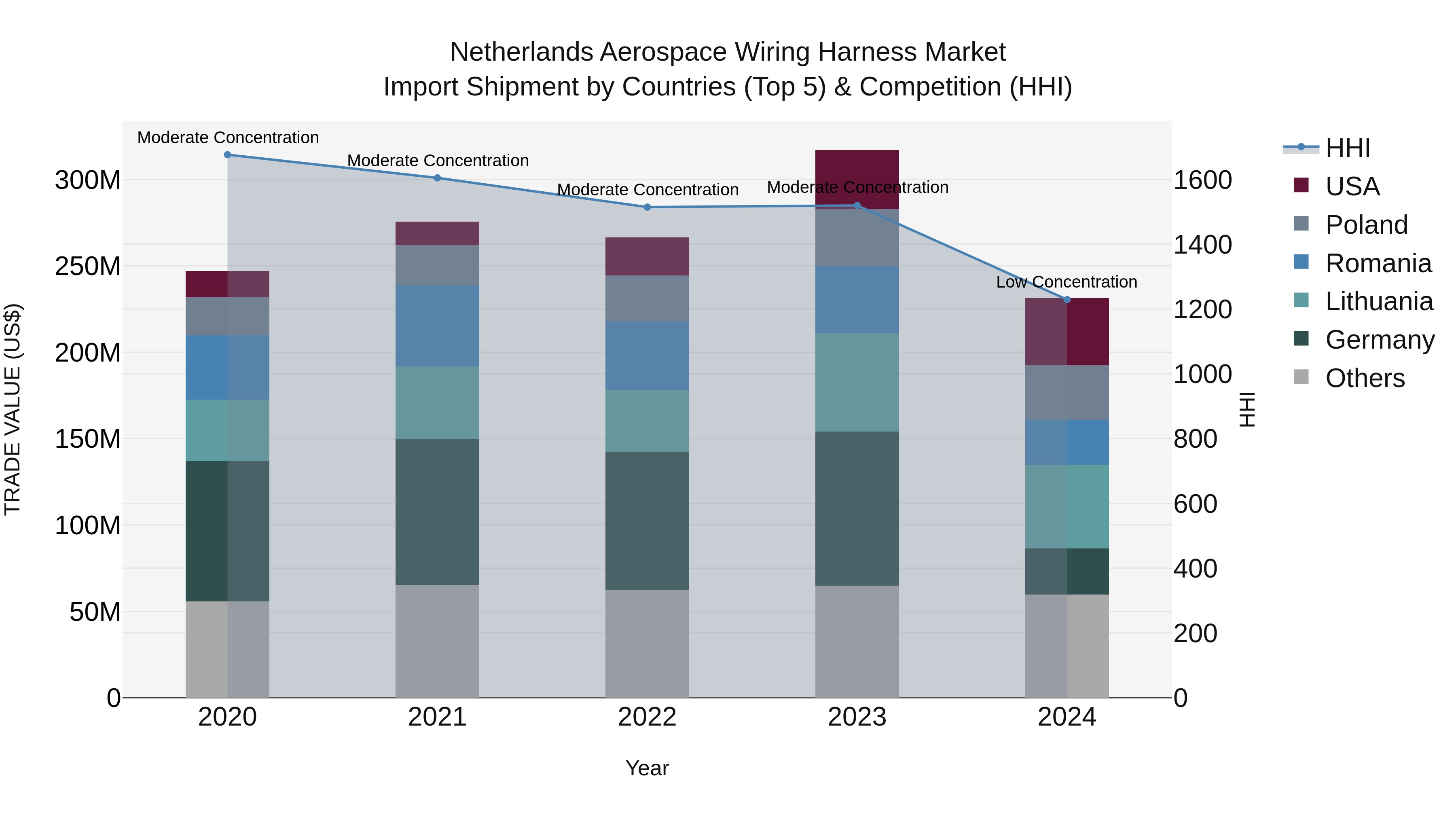 Netherlands Aerospace Wiring Harness Market Top 5 Importing Countries and Market Competition (HHI) Analysis