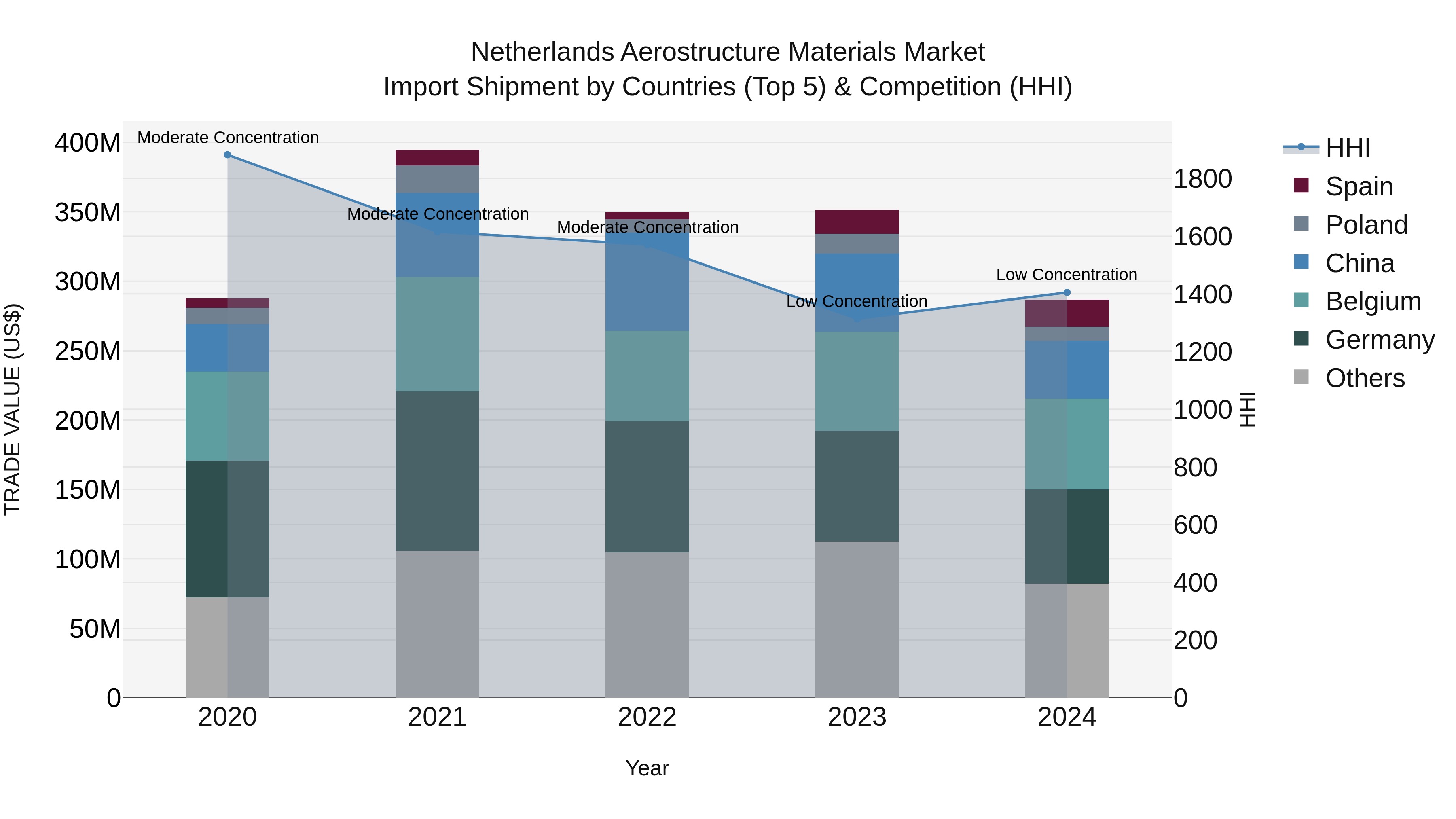 Netherlands Aerostructure Materials Market Top 5 Importing Countries and Market Competition (HHI) Analysis