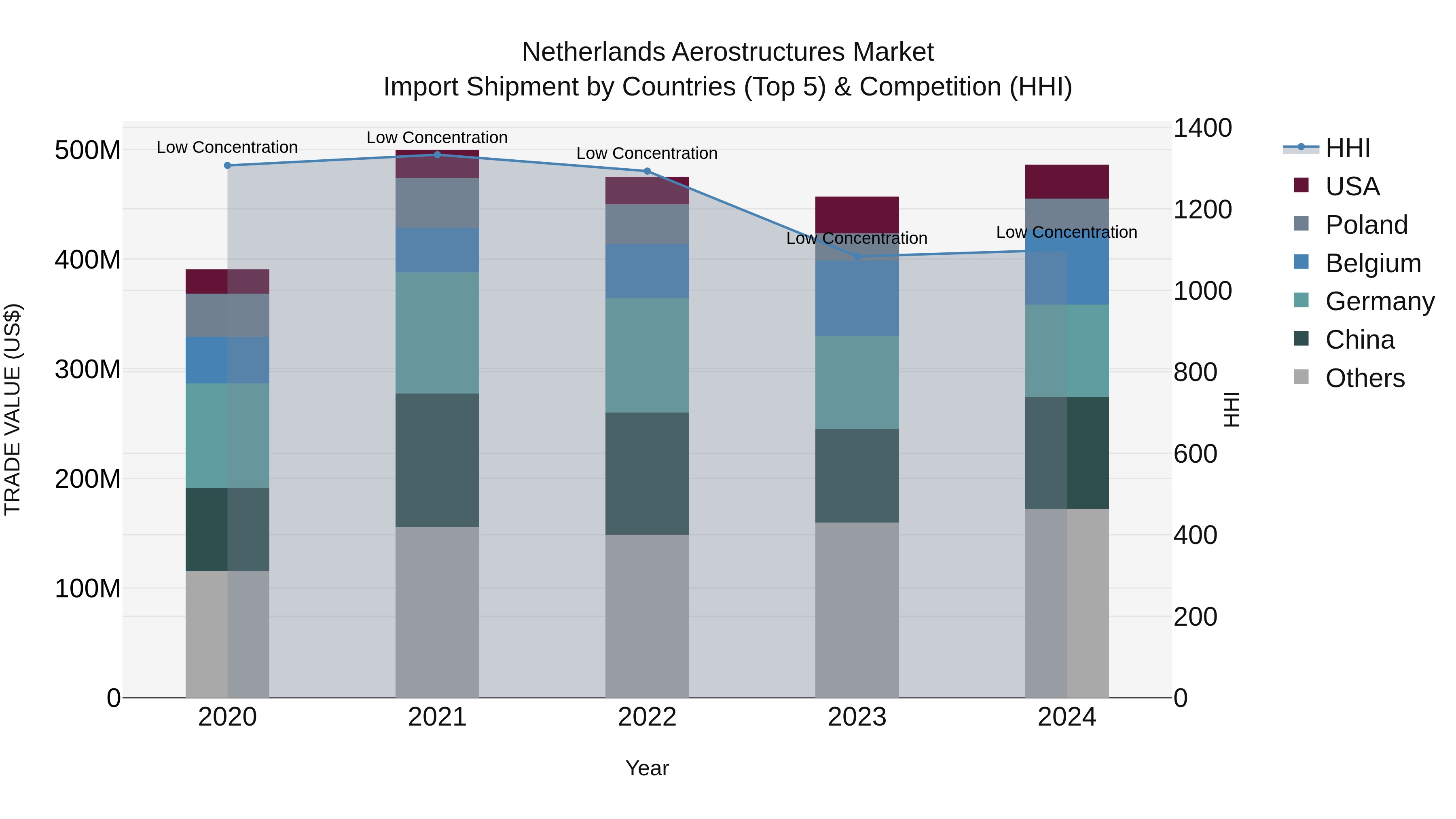 Netherlands Aerostructures Market Top 5 Importing Countries and Market Competition (HHI) Analysis