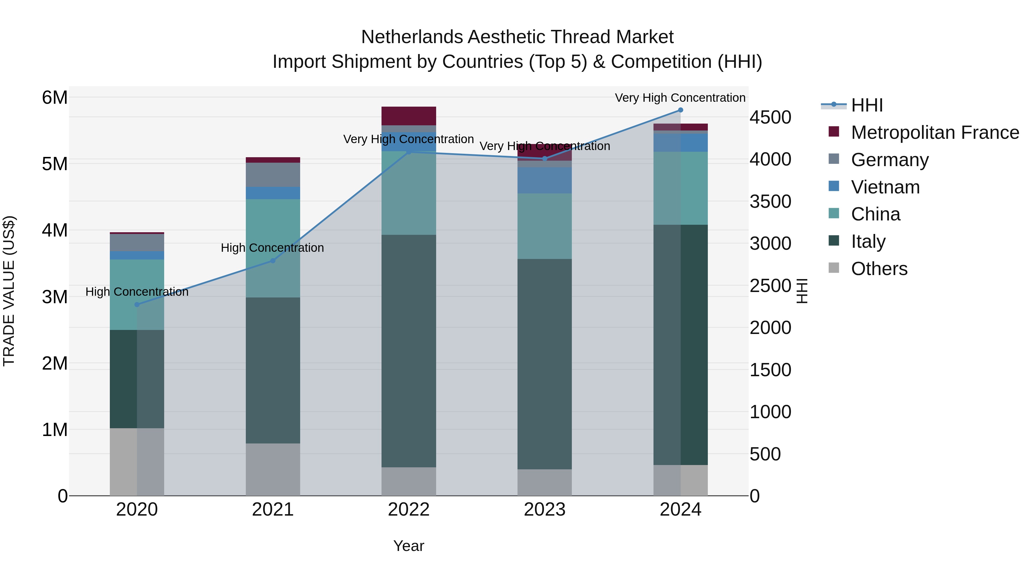 Netherlands Aesthetic Thread Market Top 5 Importing Countries and Market Competition (HHI) Analysis