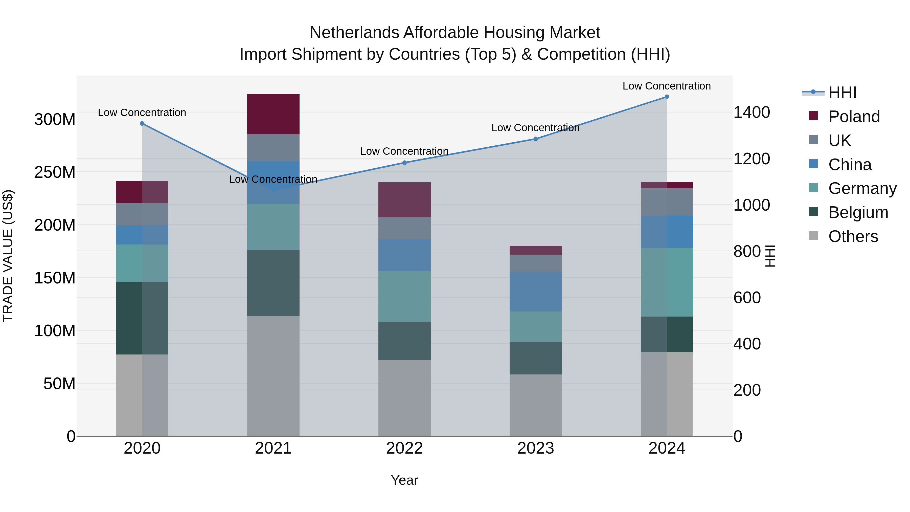 Netherlands Affordable Housing Market Top 5 Importing Countries and Market Competition (HHI) Analysis