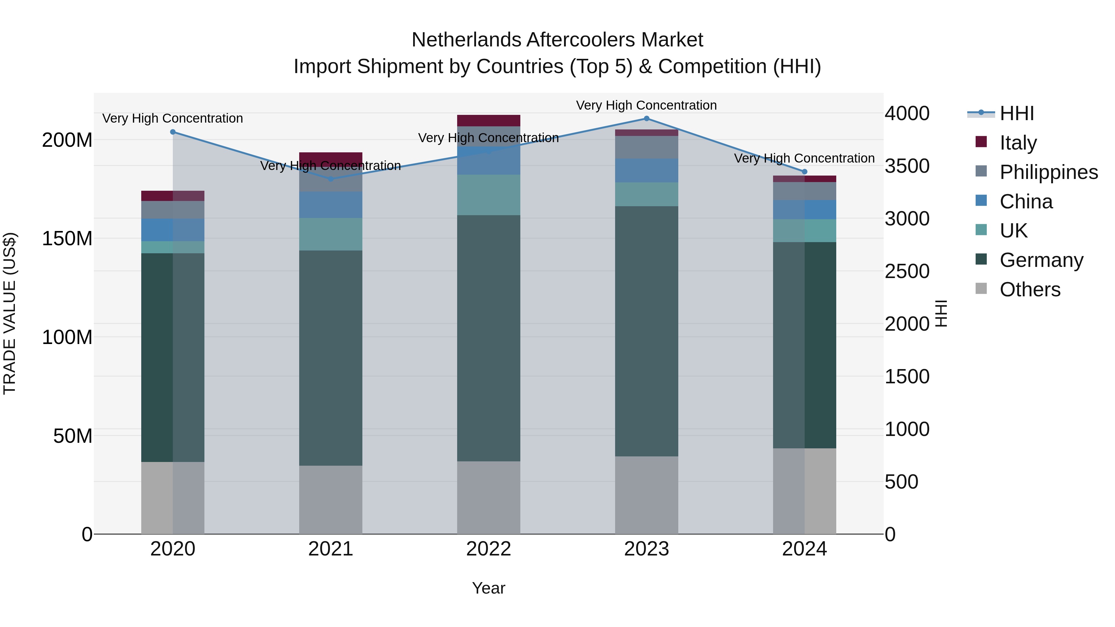 Netherlands Aftercoolers Market Top 5 Importing Countries and Market Competition (HHI) Analysis