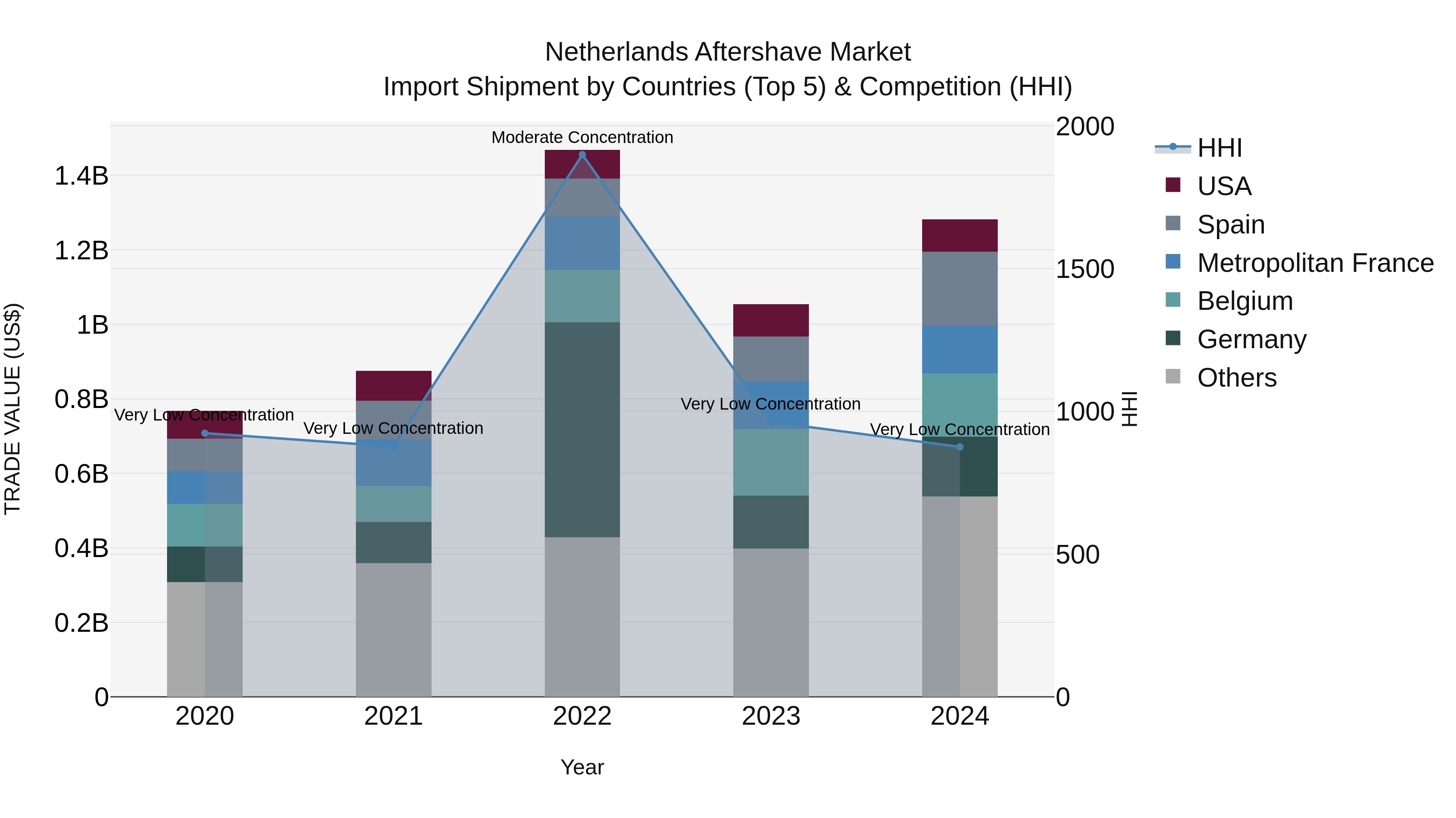 Netherlands Aftershave Market Top 5 Importing Countries and Market Competition (HHI) Analysis