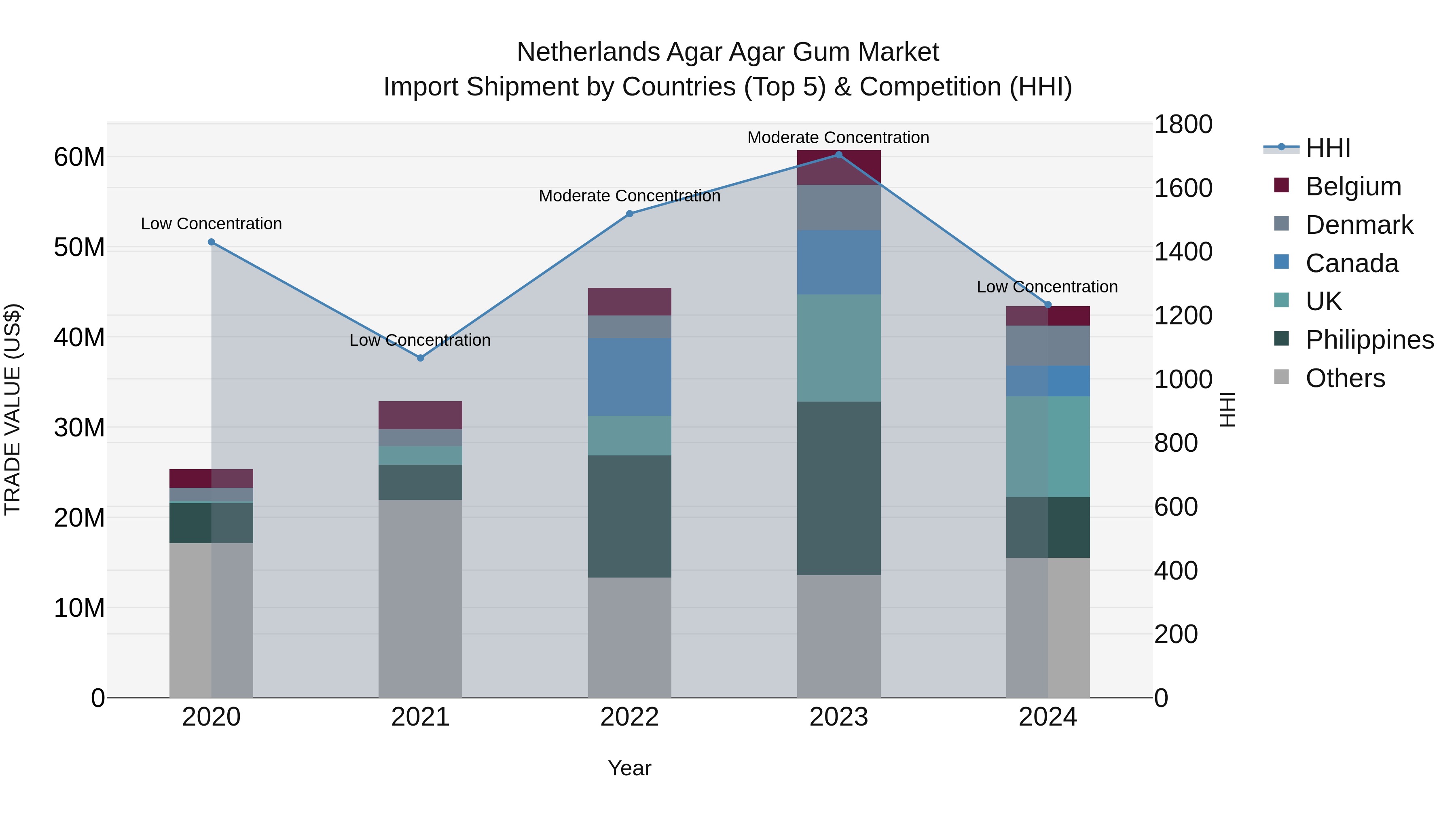 Netherlands Agar Agar Gum Market Top 5 Importing Countries and Market Competition (HHI) Analysis