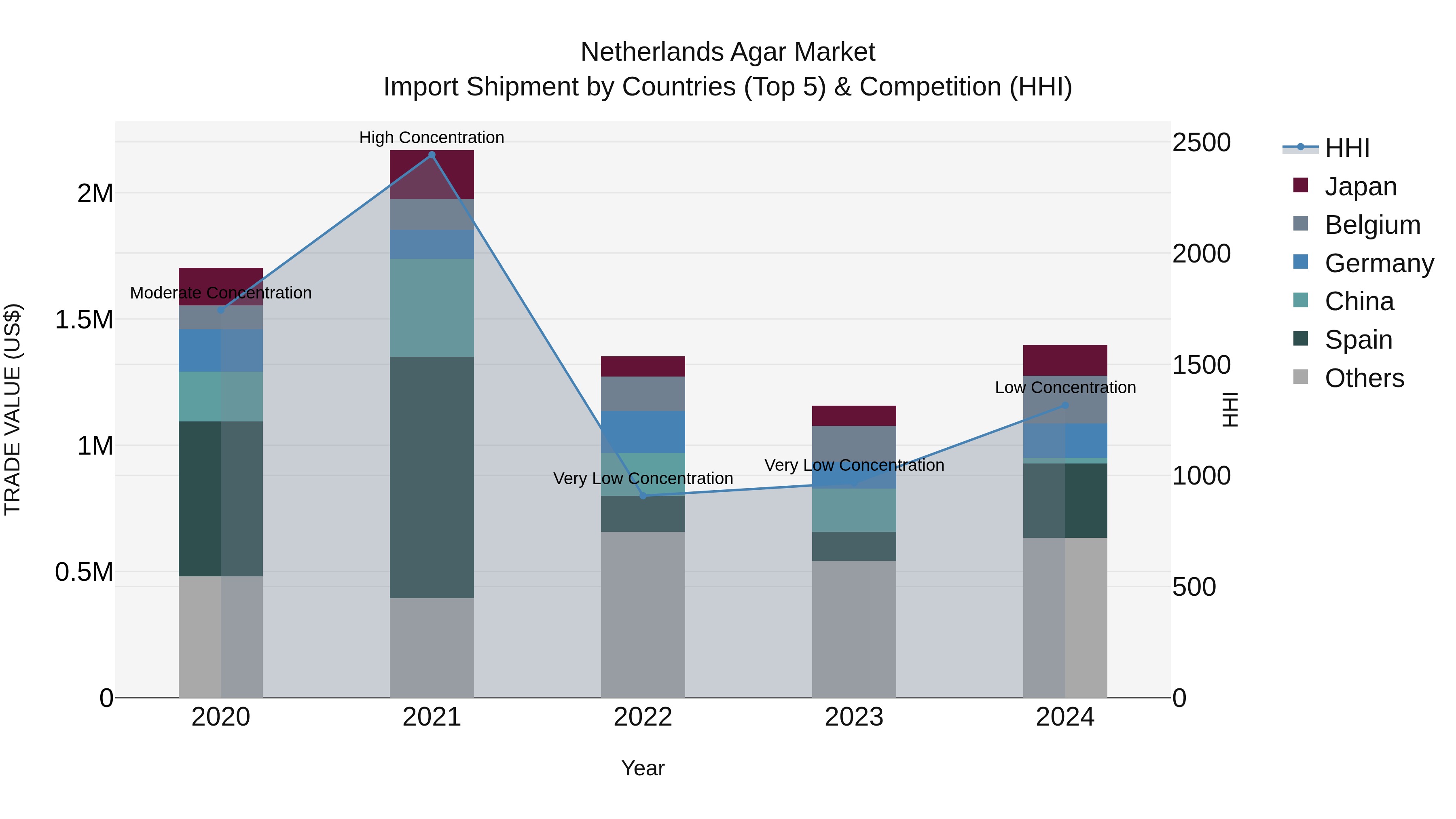 Netherlands Agar Market Top 5 Importing Countries and Market Competition (HHI) Analysis