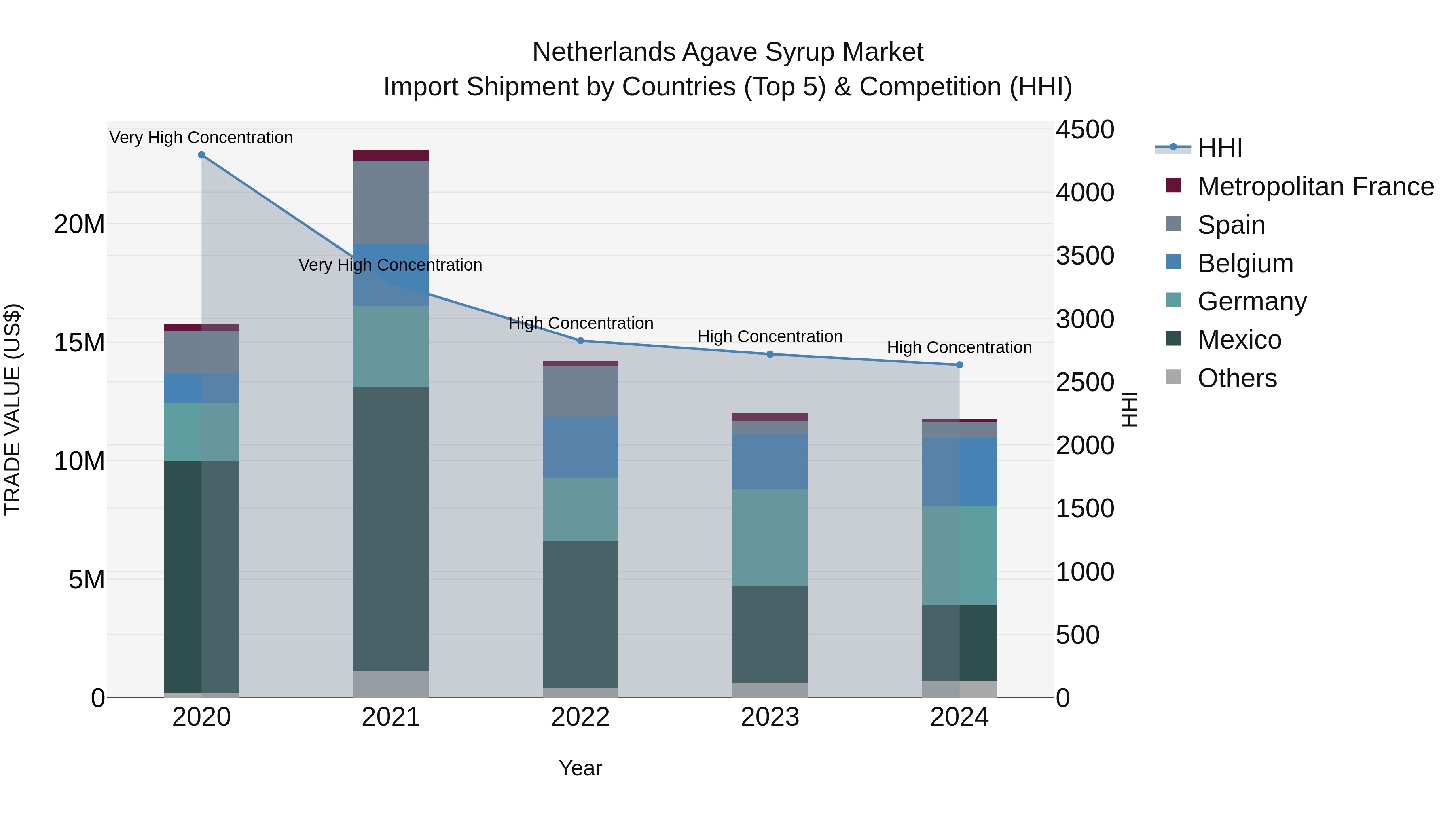 Netherlands Agave Syrup Market Top 5 Importing Countries and Market Competition (HHI) Analysis