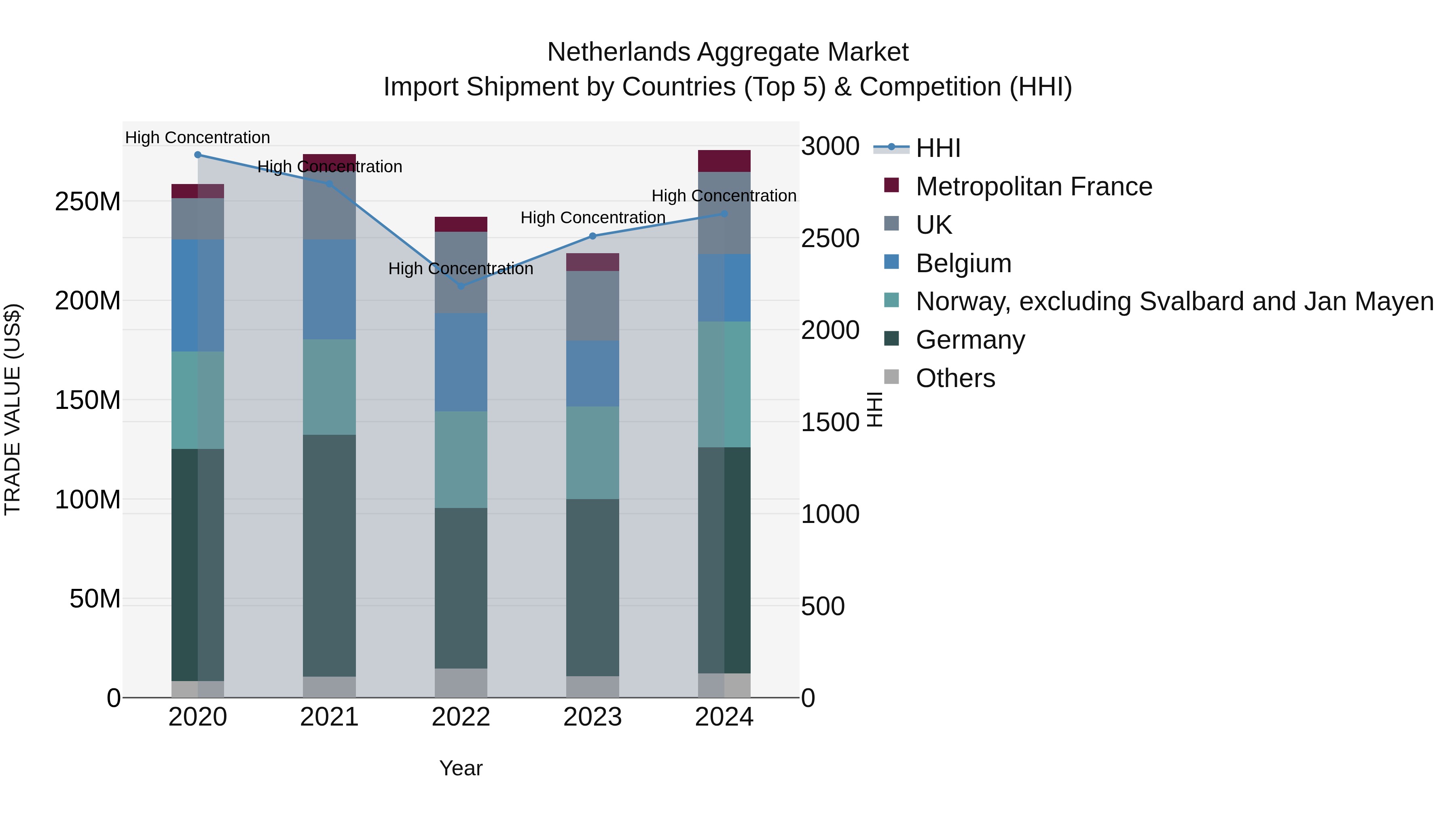 Netherlands Aggregate Market Top 5 Importing Countries and Market Competition (HHI) Analysis
