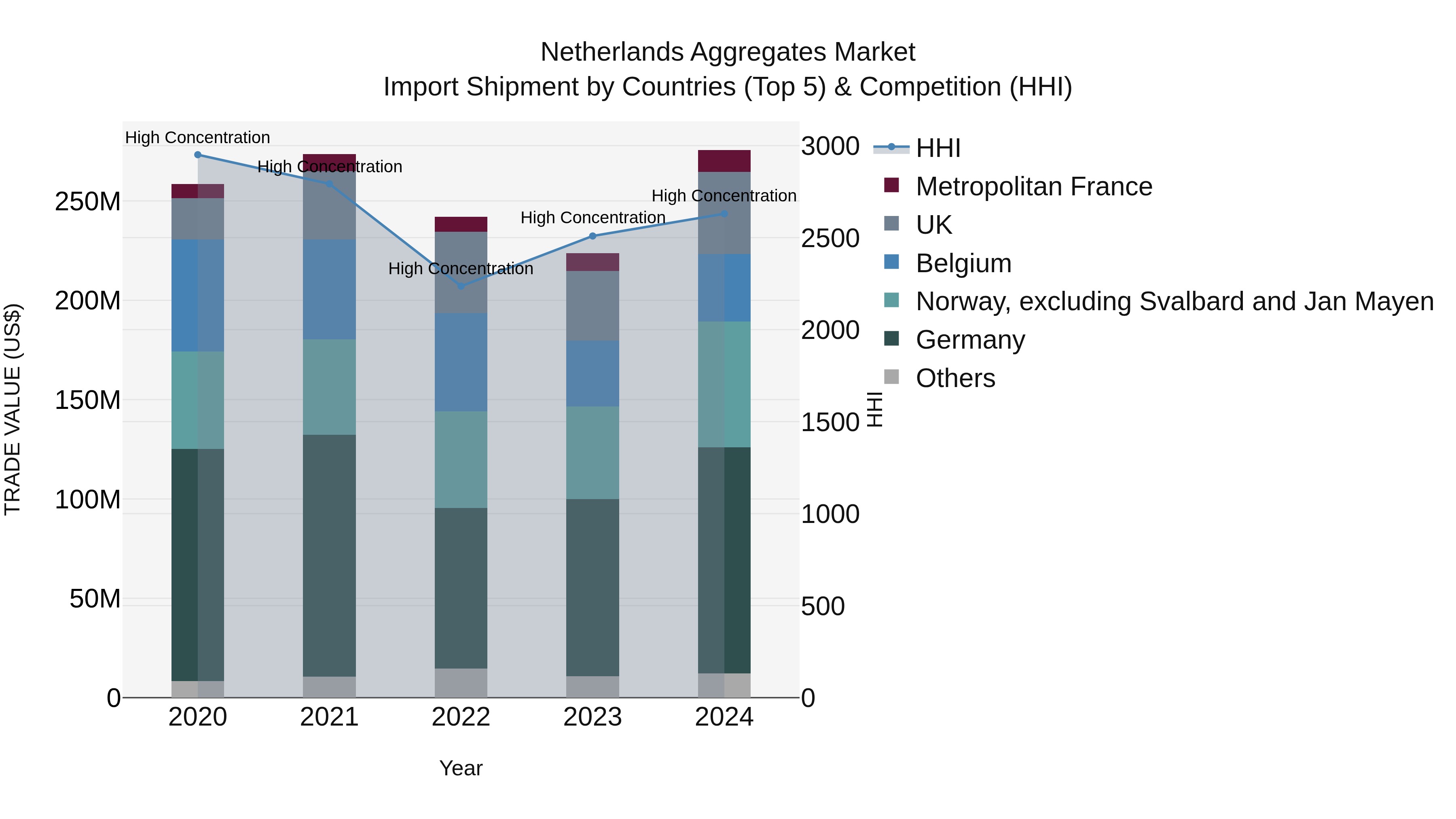 Netherlands Aggregates Market Top 5 Importing Countries and Market Competition (HHI) Analysis