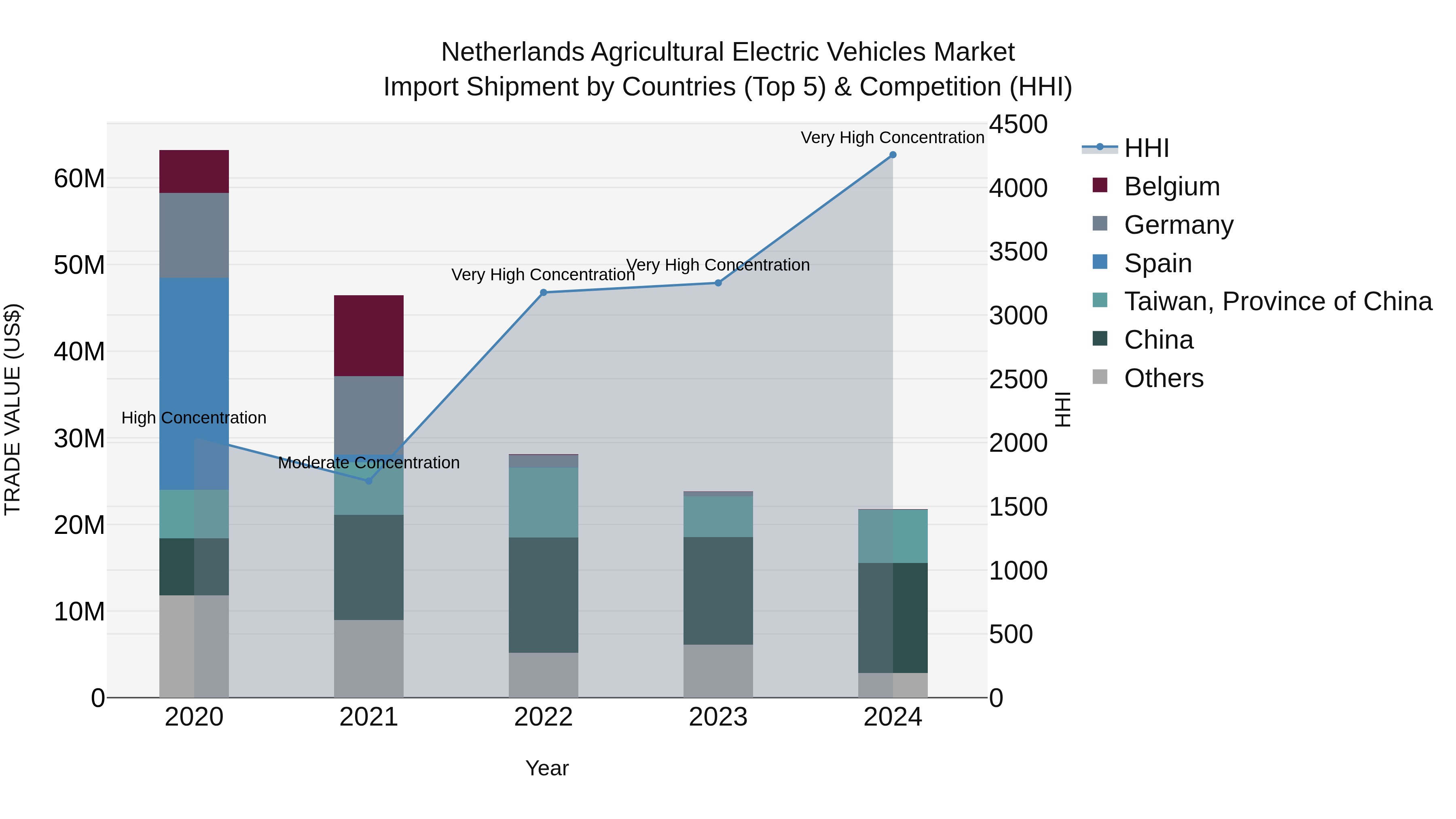 Netherlands Agricultural Electric Vehicles Market Top 5 Importing Countries and Market Competition (HHI) Analysis