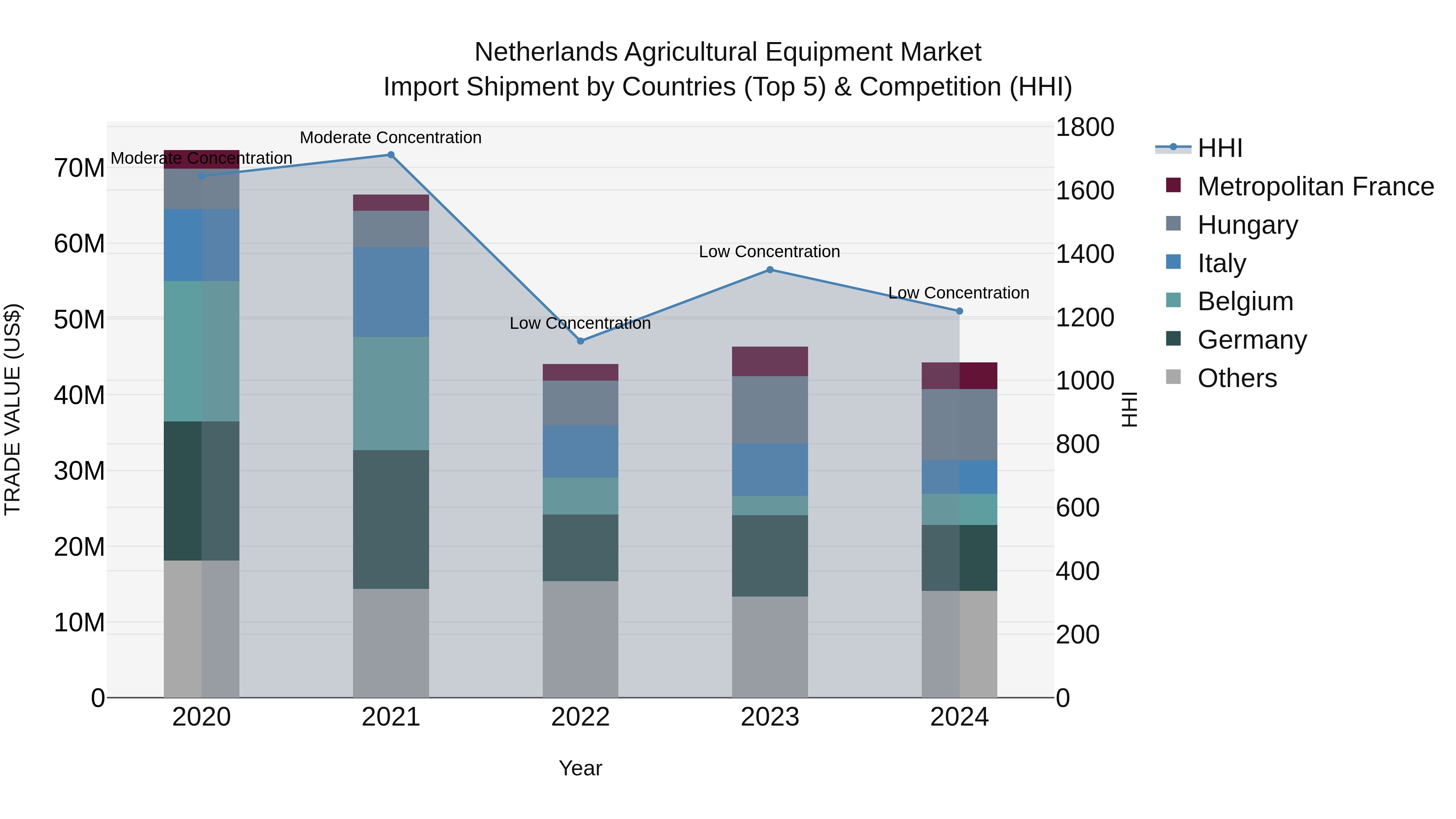 Netherlands Agricultural Equipment Market Top 5 Importing Countries and Market Competition (HHI) Analysis