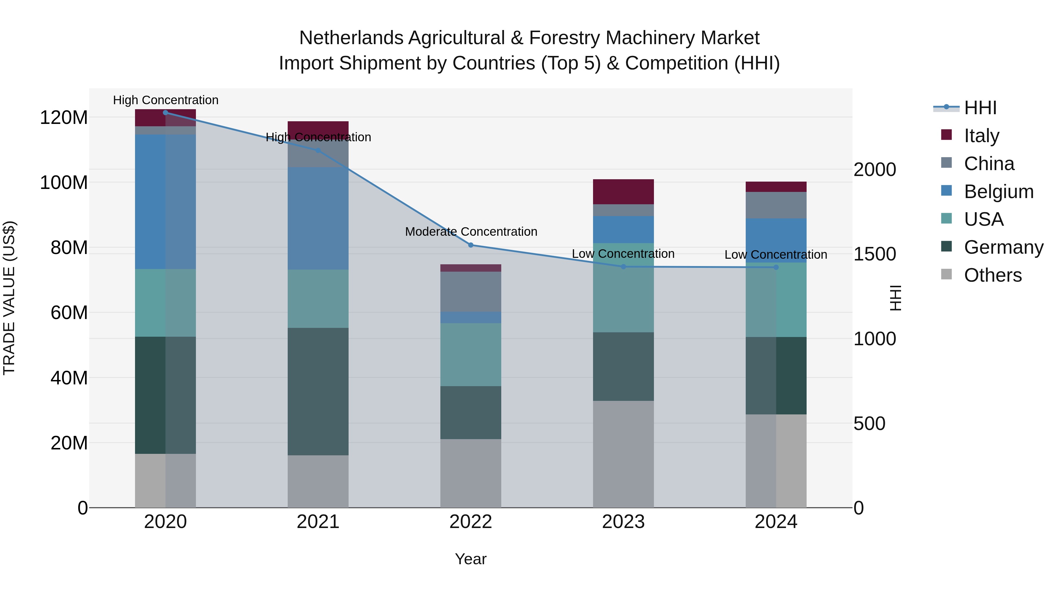 Netherlands Agricultural & Forestry Machinery Market Top 5 Importing Countries and Market Competition (HHI) Analysis