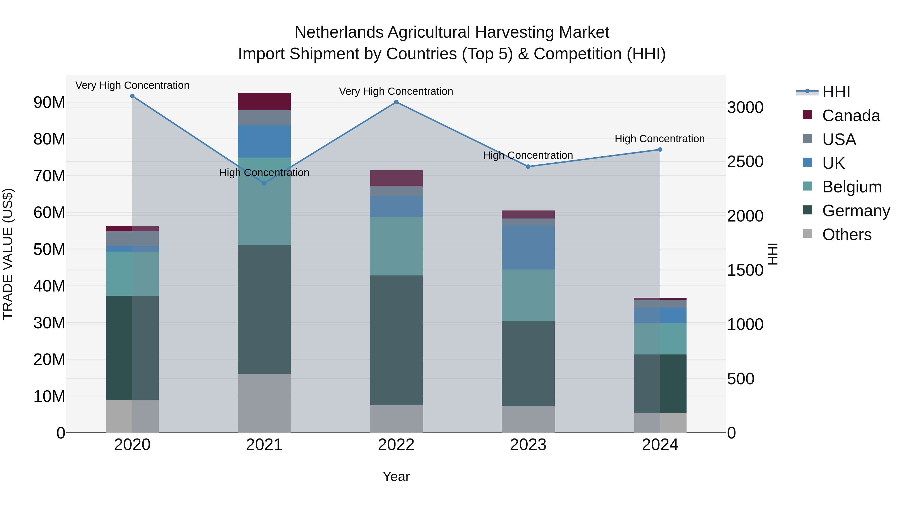 Netherlands Agricultural Harvesting Market Top 5 Importing Countries and Market Competition (HHI) Analysis