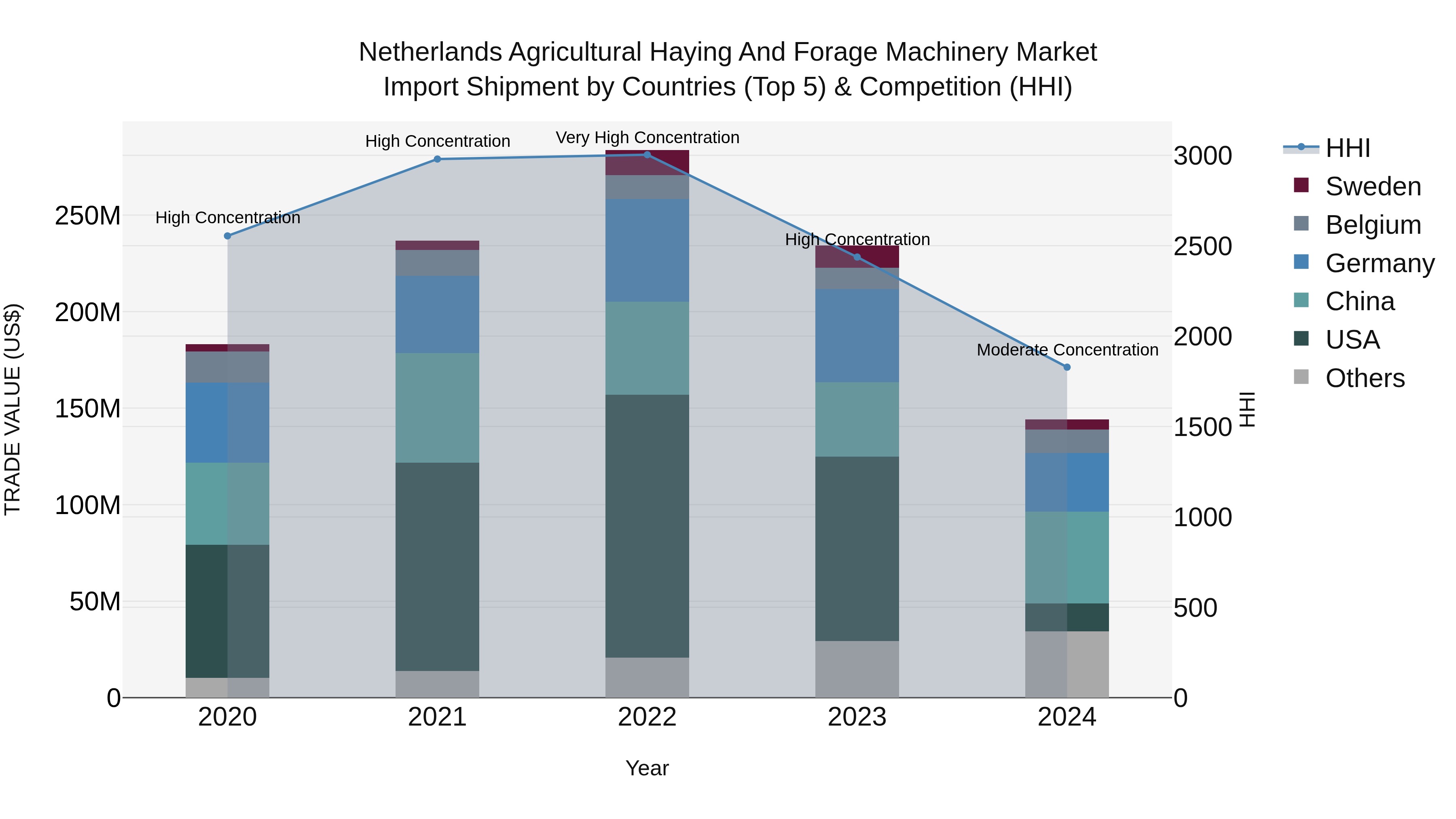 Netherlands Agricultural Haying and Forage Machinery Market Top 5 Importing Countries and Market Competition (HHI) Analysis