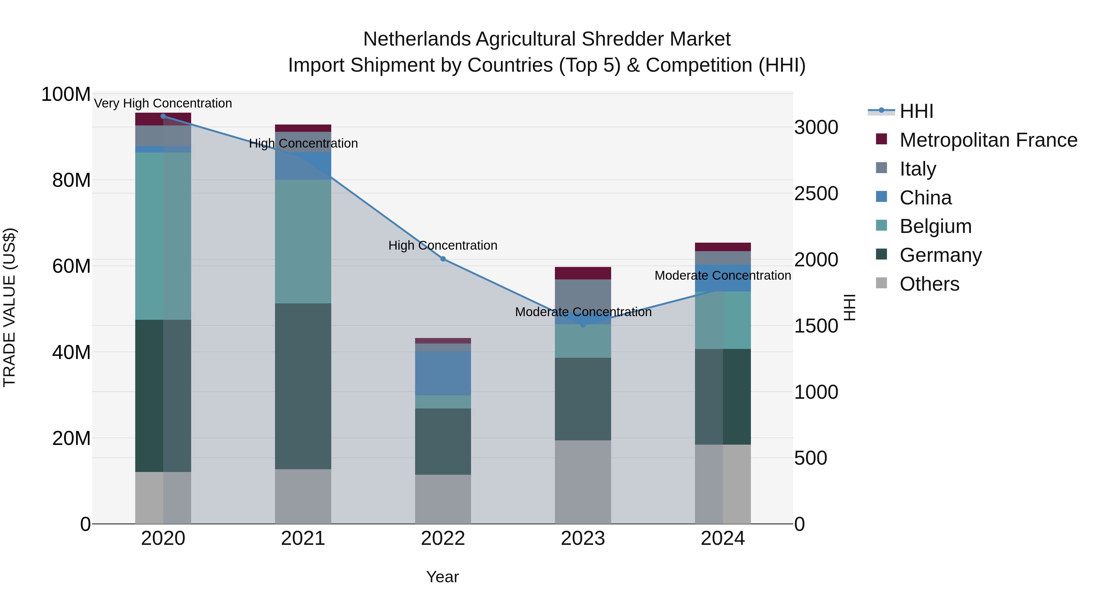 Netherlands Agricultural Shredder Market Top 5 Importing Countries and Market Competition (HHI) Analysis