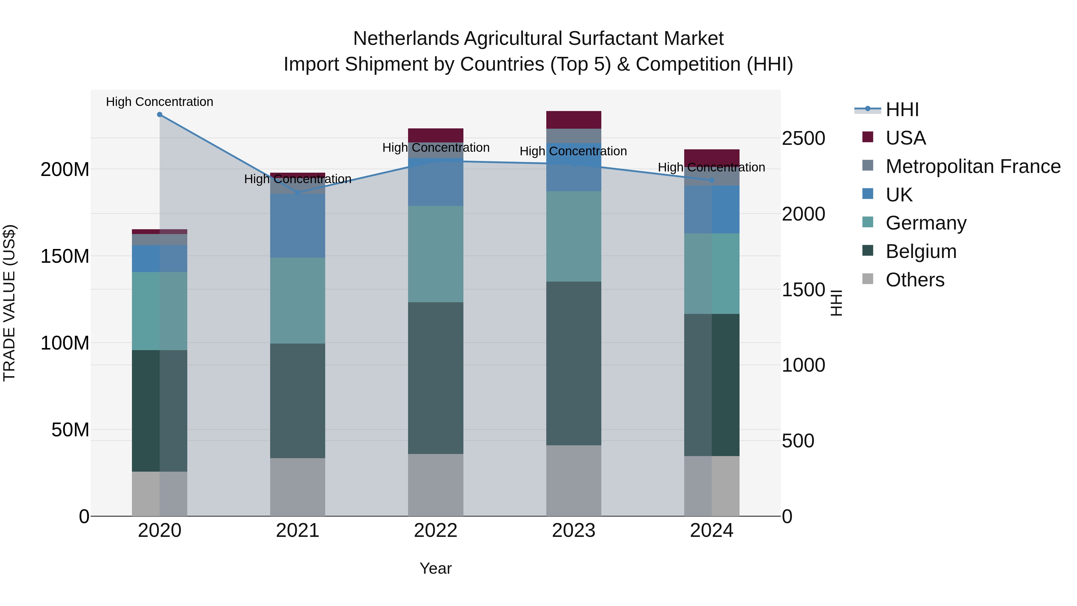 Netherlands Agricultural Surfactant Market Top 5 Importing Countries and Market Competition (HHI) Analysis