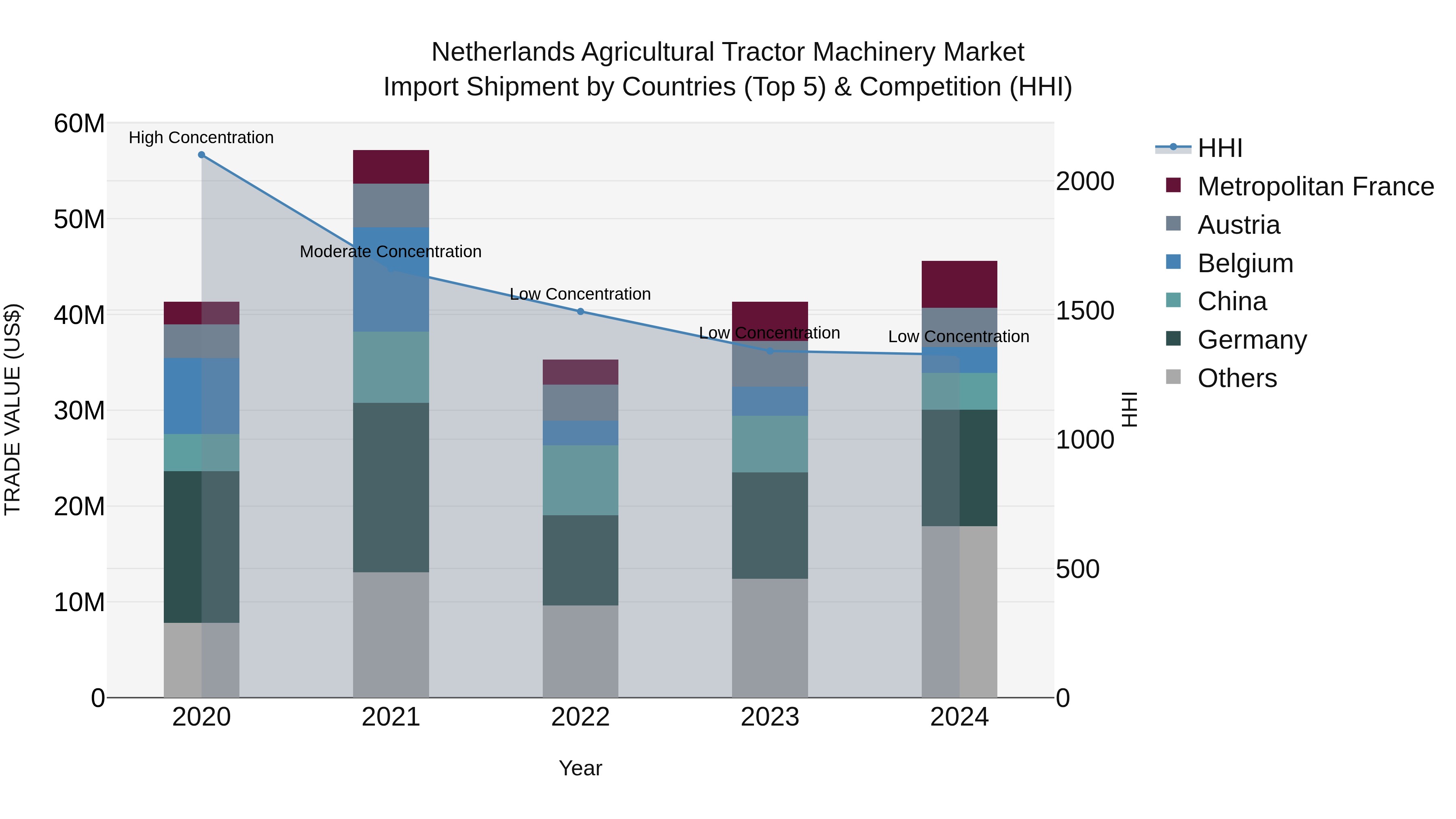 Netherlands Agricultural Tractor Machinery Market Top 5 Importing Countries and Market Competition (HHI) Analysis