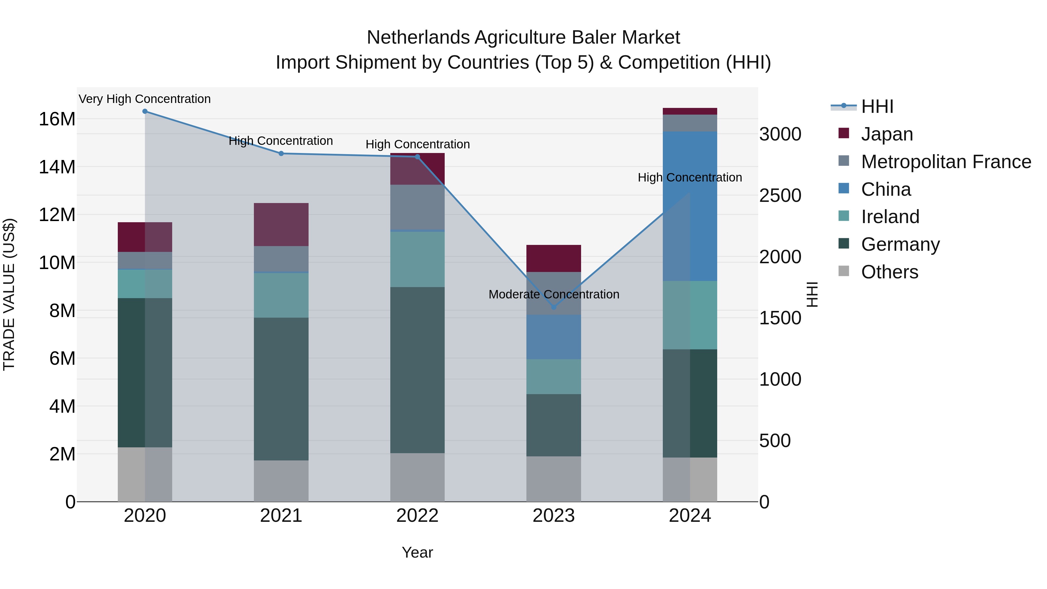Netherlands Agriculture Baler Market Top 5 Importing Countries and Market Competition (HHI) Analysis