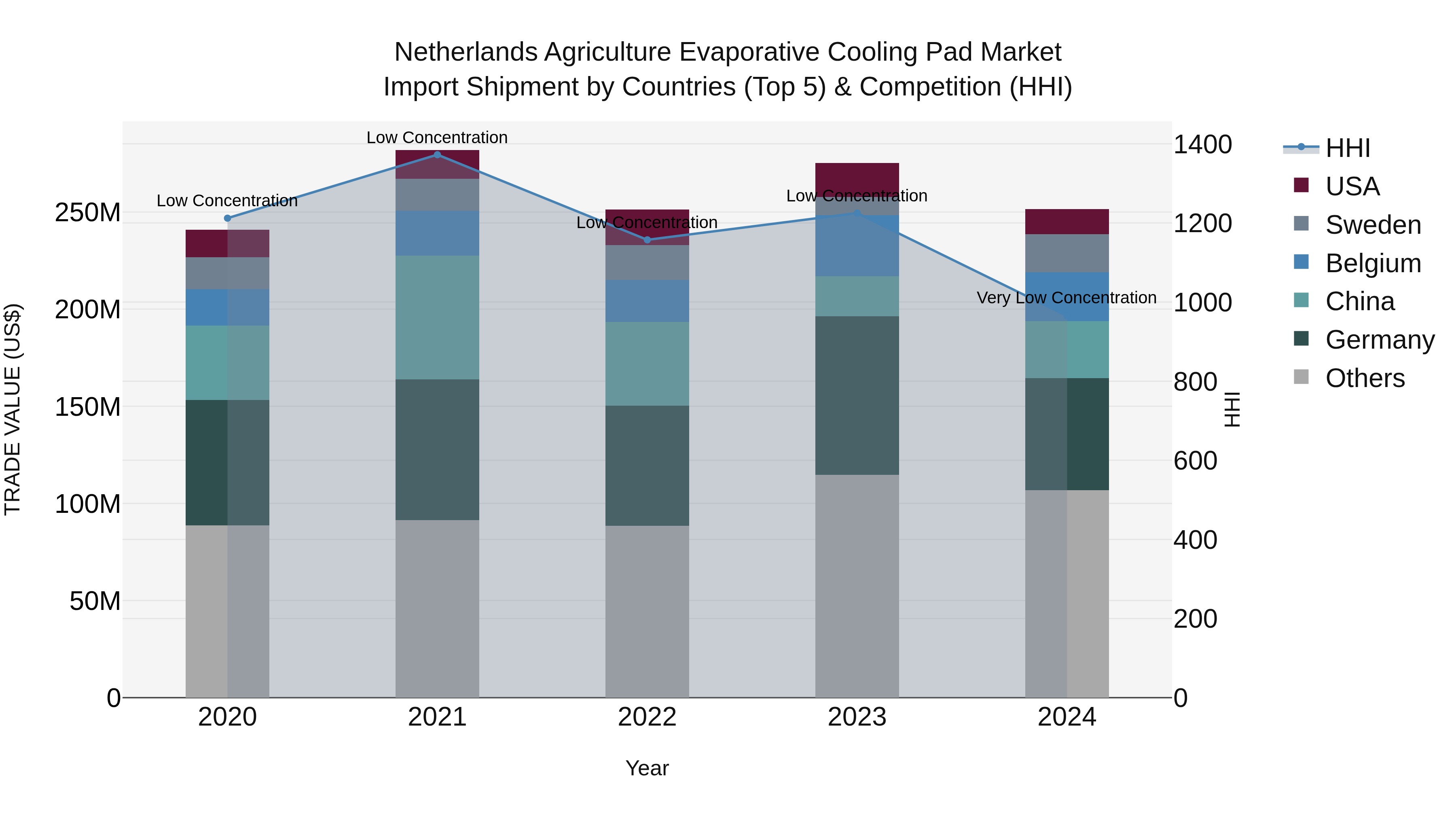 Netherlands Agriculture Evaporative Cooling Pad Market Top 5 Importing Countries and Market Competition (HHI) Analysis