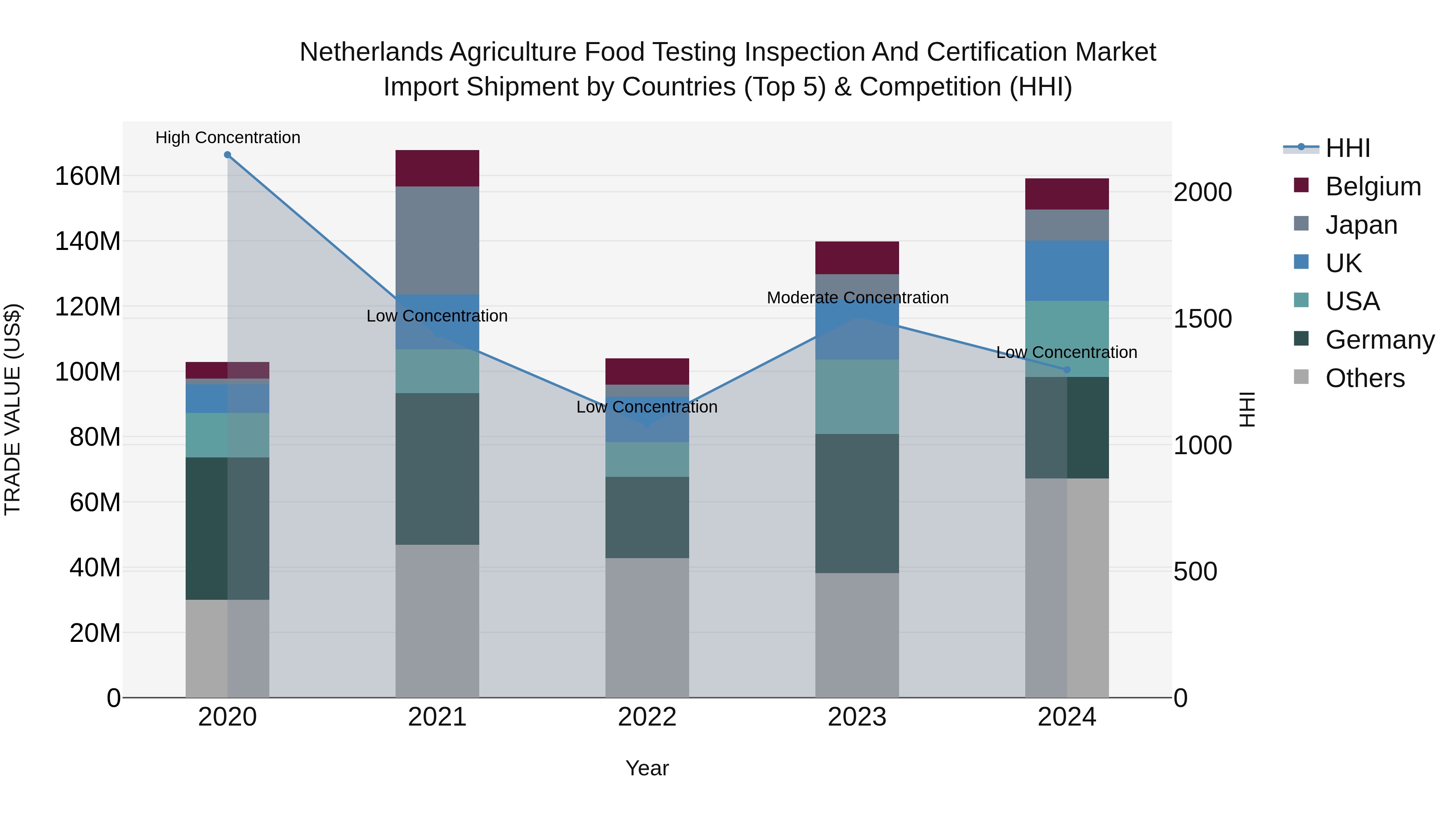 Netherlands Agriculture Food Testing Inspection and Certification Market Top 5 Importing Countries and Market Competition (HHI) Analysis