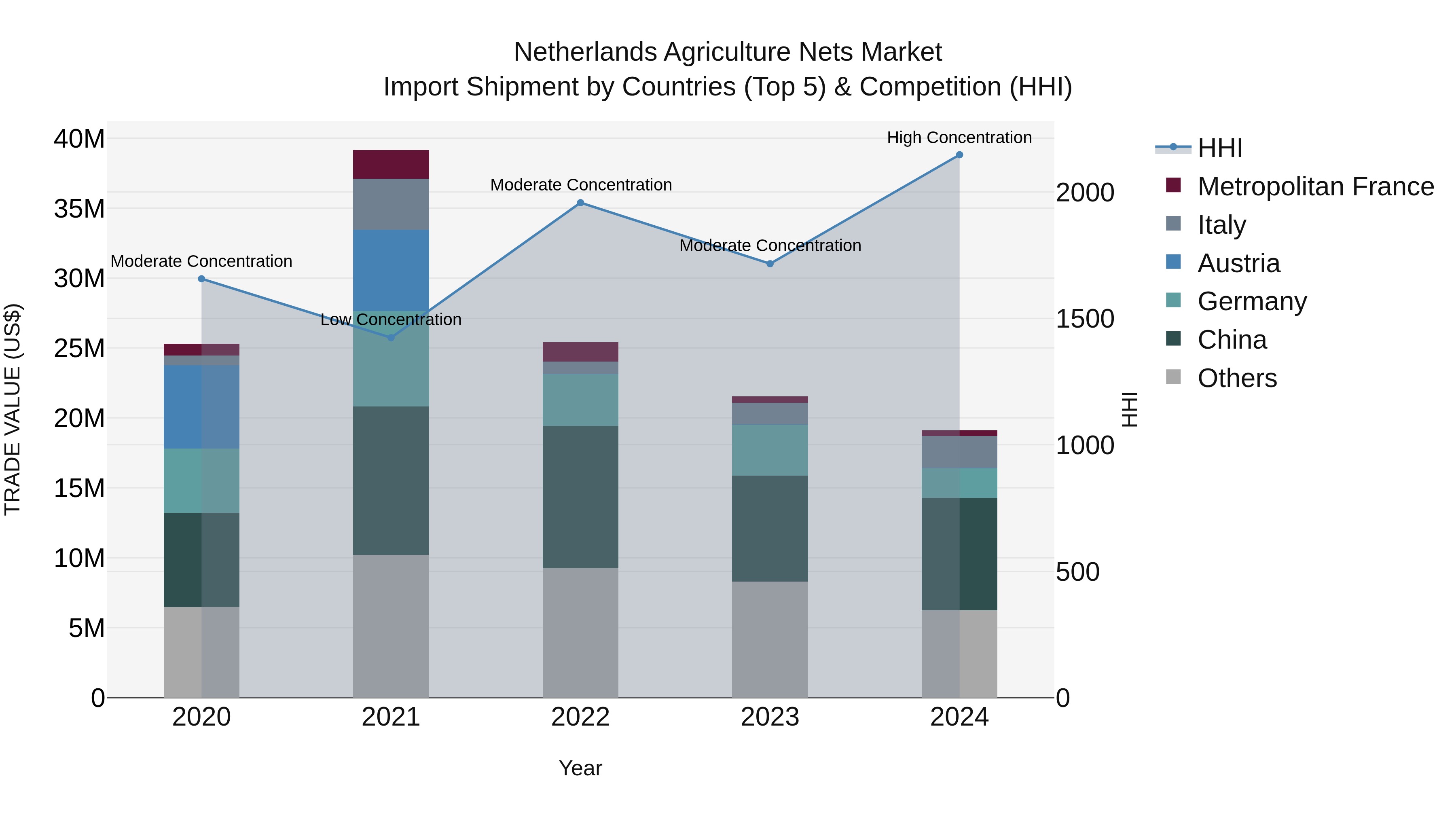 Netherlands Agriculture Nets Market Top 5 Importing Countries and Market Competition (HHI) Analysis