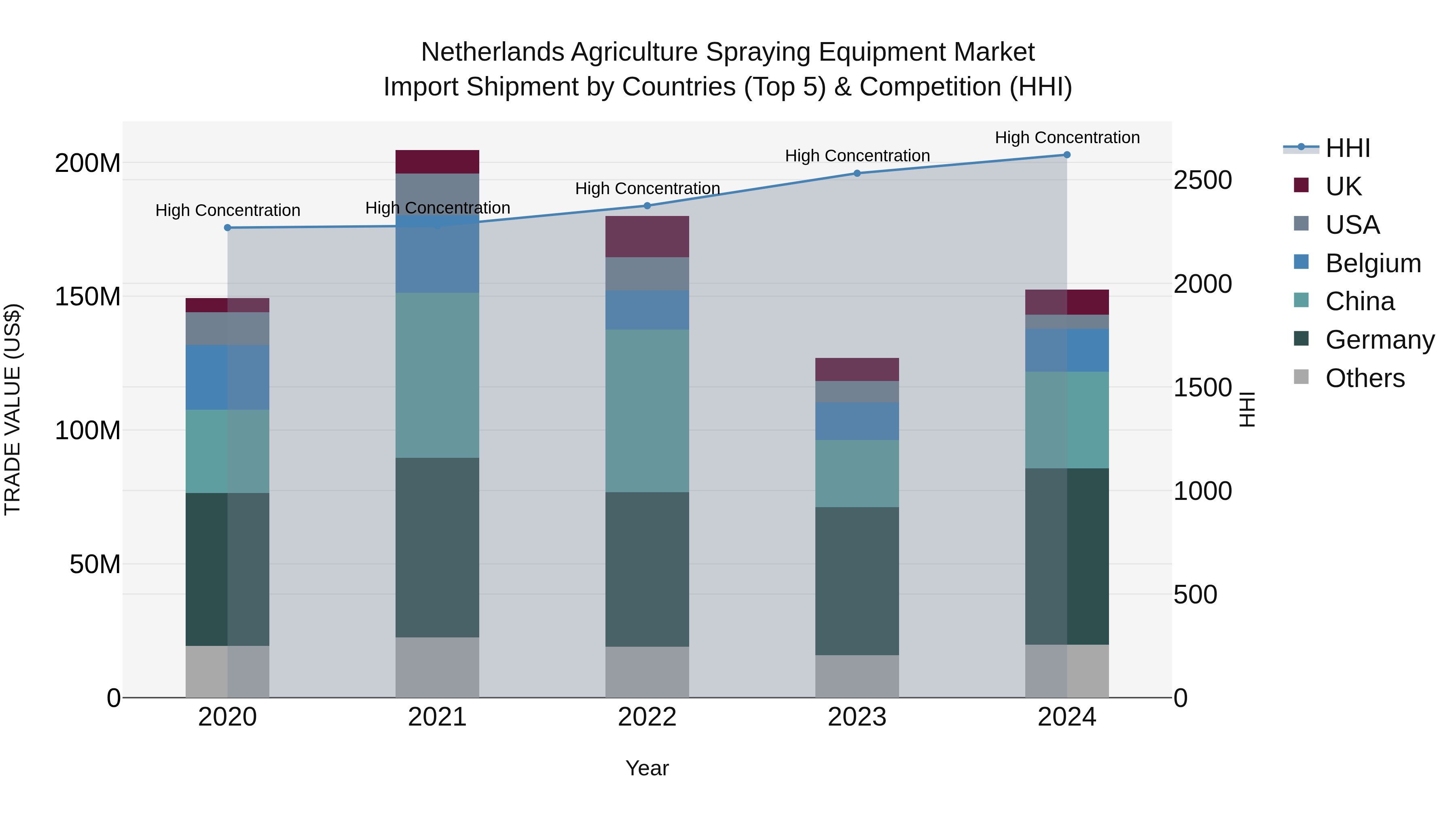 Netherlands Agriculture Spraying Equipment Market Top 5 Importing Countries and Market Competition (HHI) Analysis