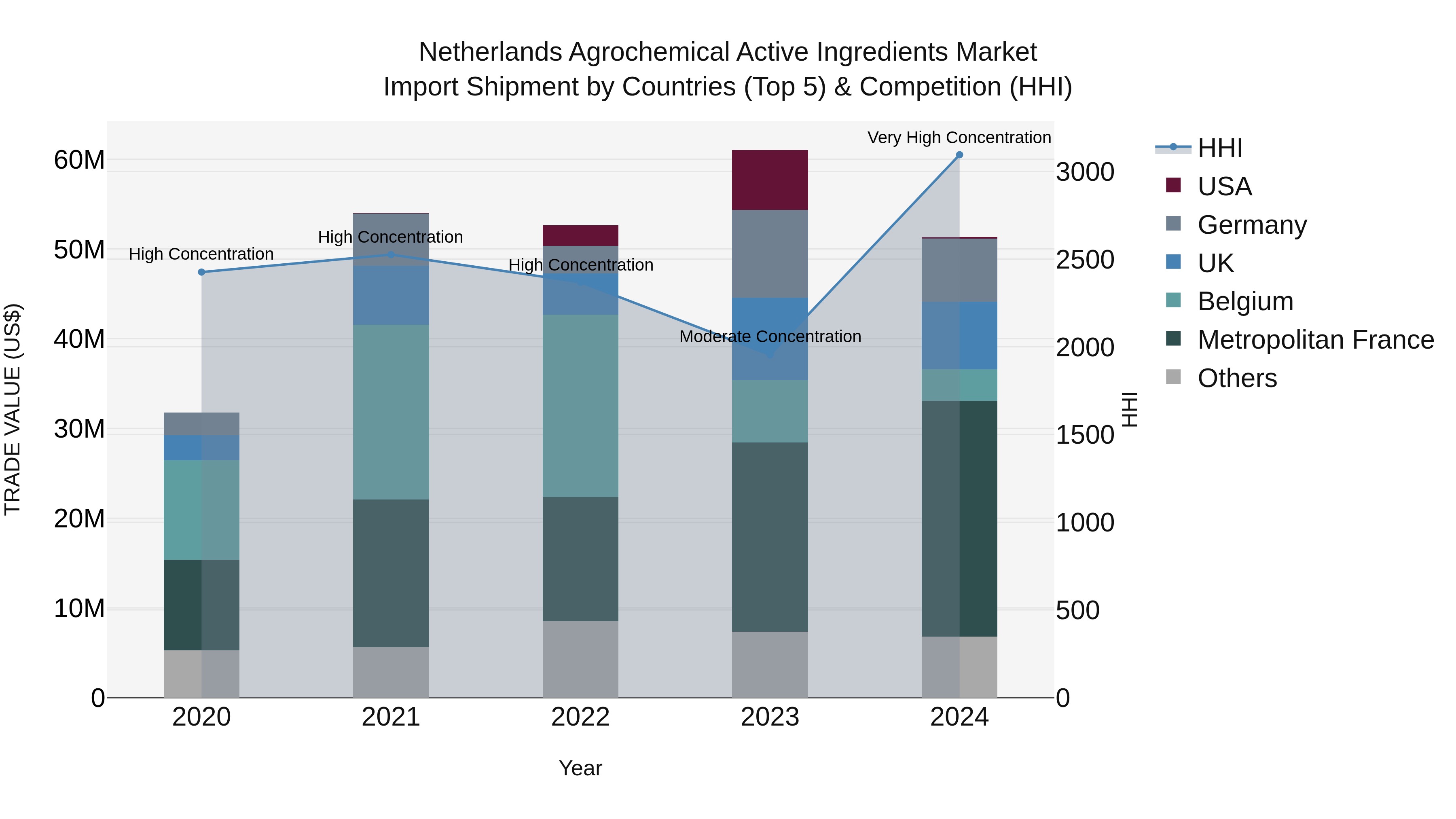 Netherlands Agrochemical Active Ingredients Market Top 5 Importing Countries and Market Competition (HHI) Analysis