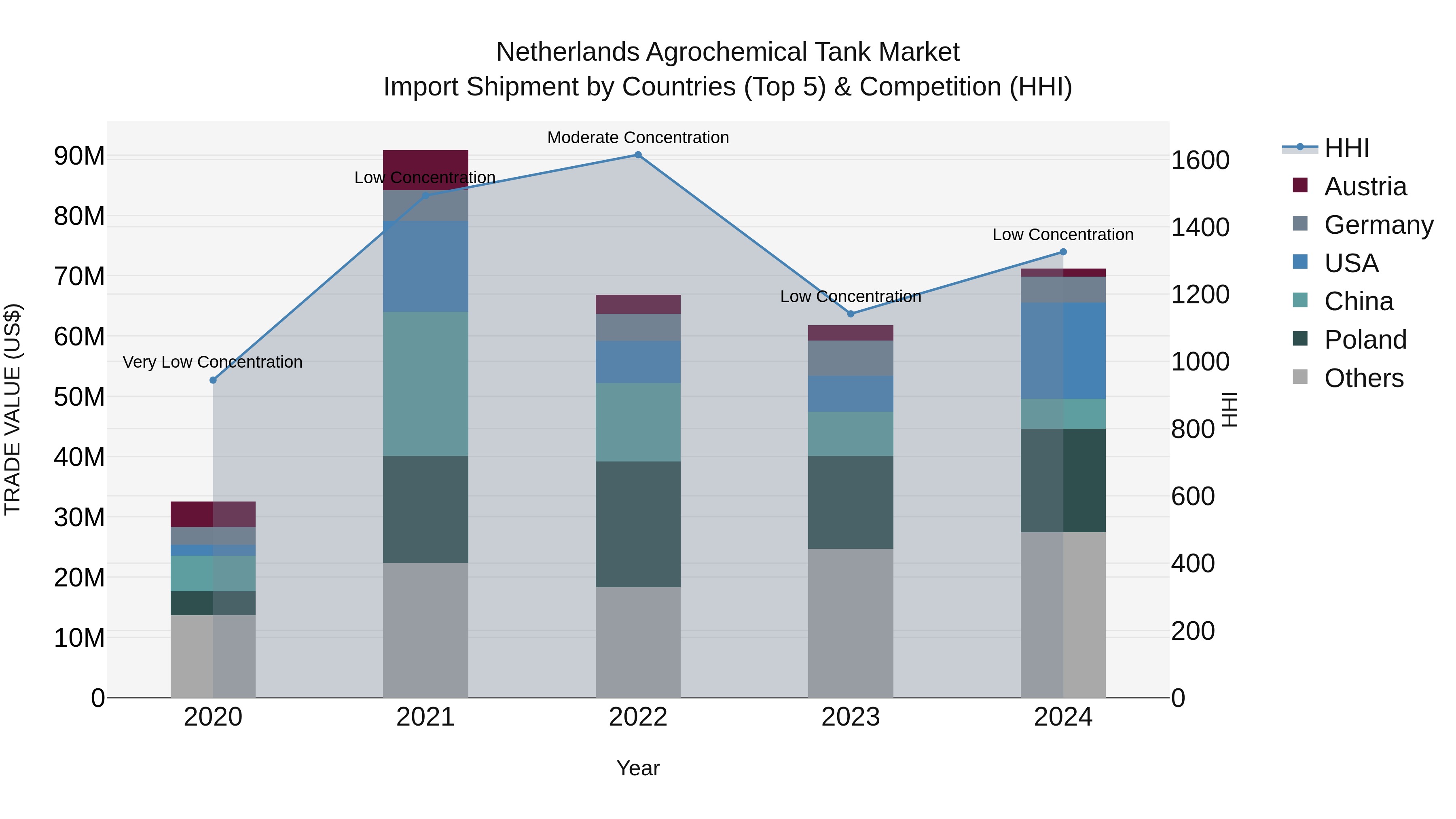 Netherlands Agrochemical Tank Market Top 5 Importing Countries and Market Competition (HHI) Analysis