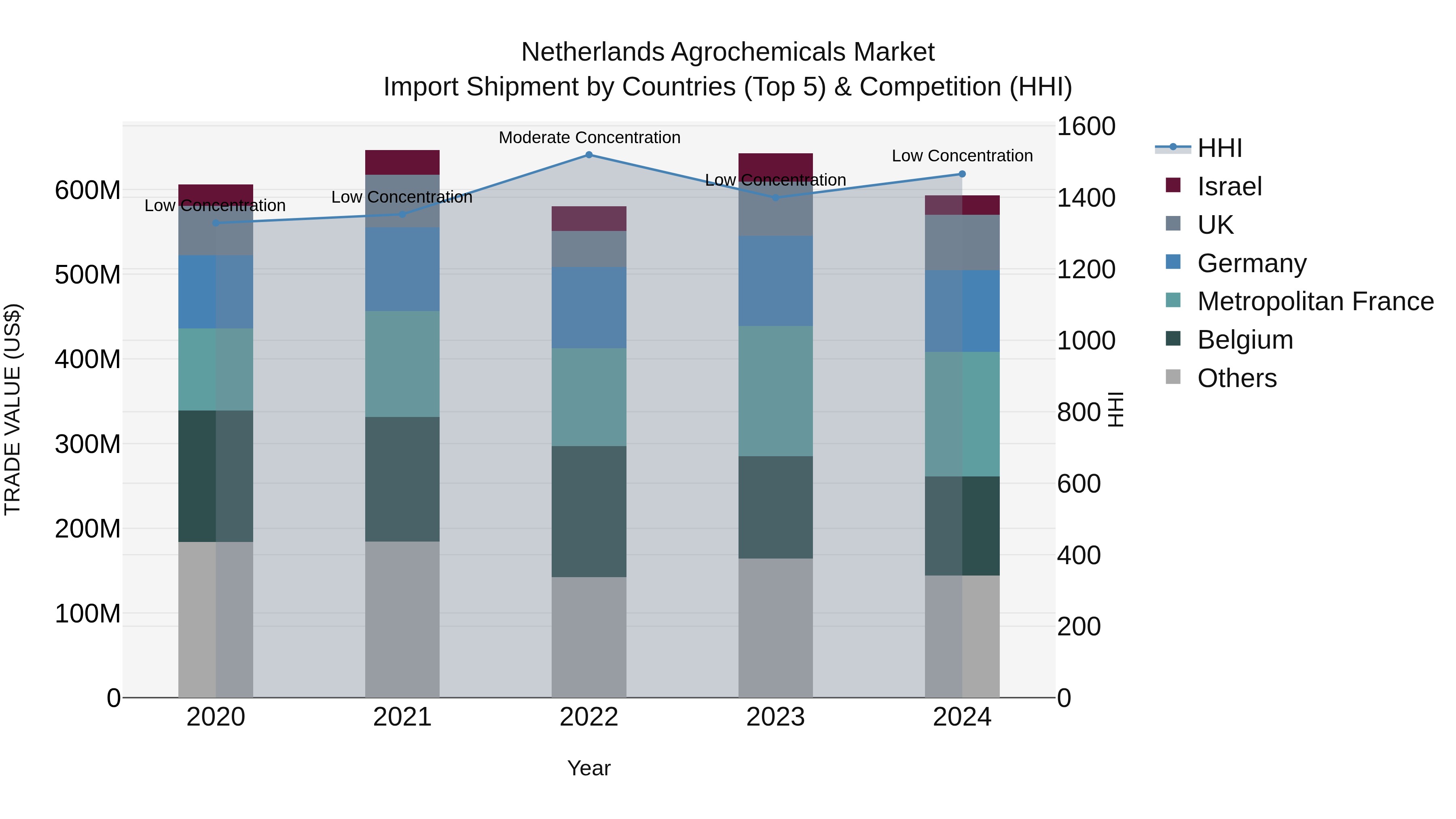 Netherlands Agrochemicals Market Top 5 Importing Countries and Market Competition (HHI) Analysis