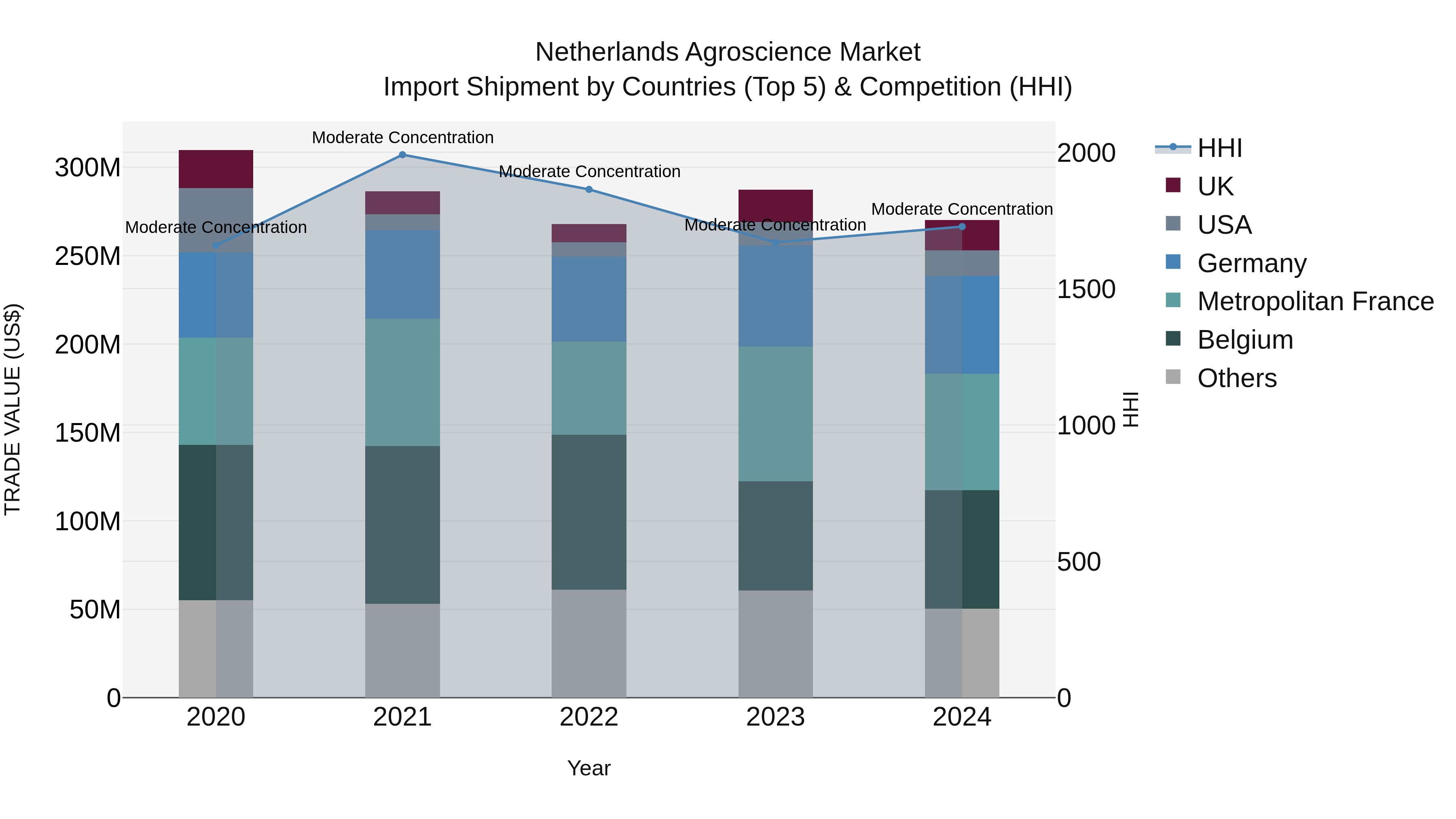 Netherlands Agroscience Market Top 5 Importing Countries and Market Competition (HHI) Analysis
