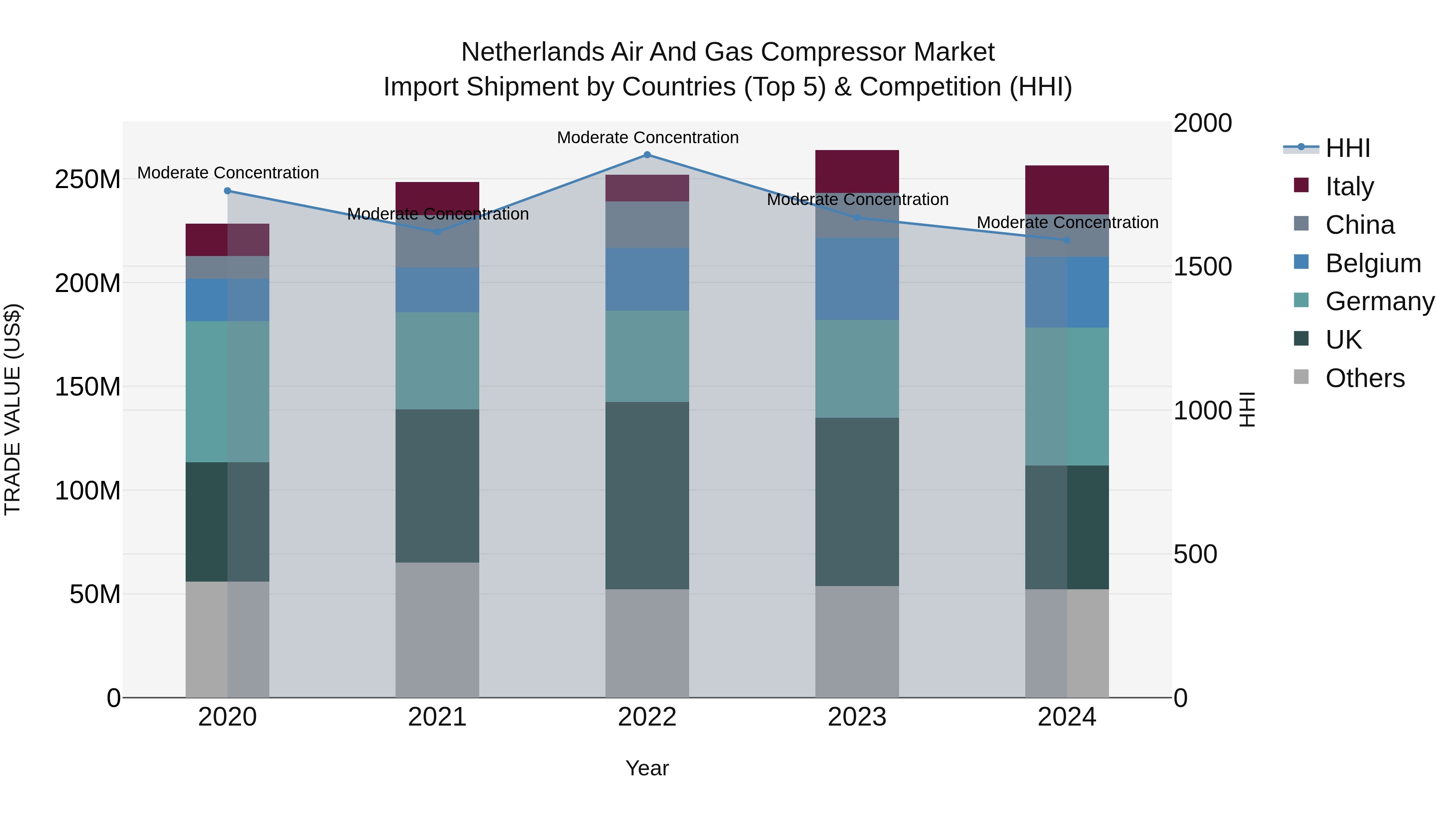 Netherlands Air and Gas Compressor Market Top 5 Importing Countries and Market Competition (HHI) Analysis