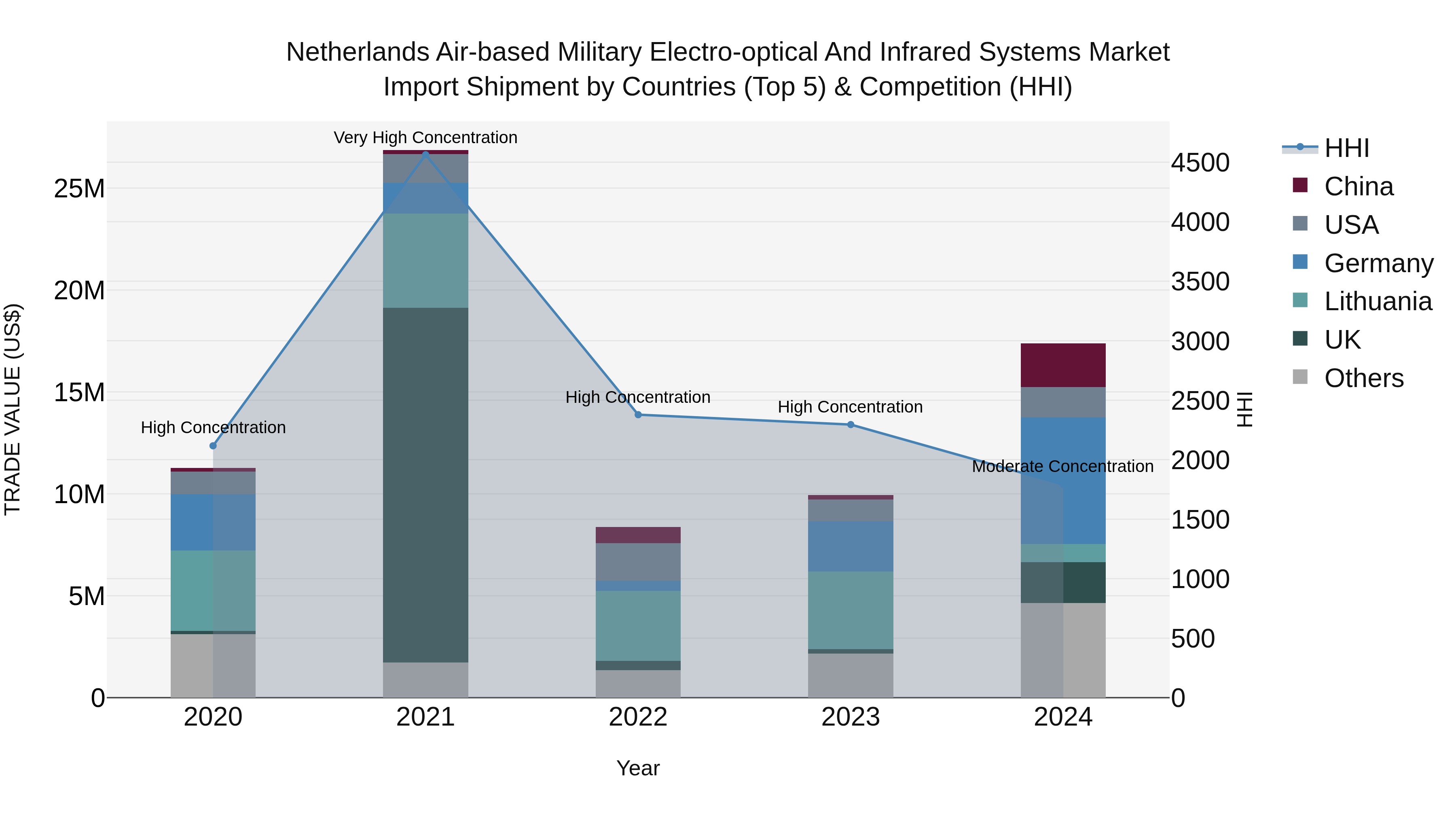 Netherlands Air-based Military Electro-optical and Infrared Systems Market Top 5 Importing Countries and Market Competition (HHI) Analysis