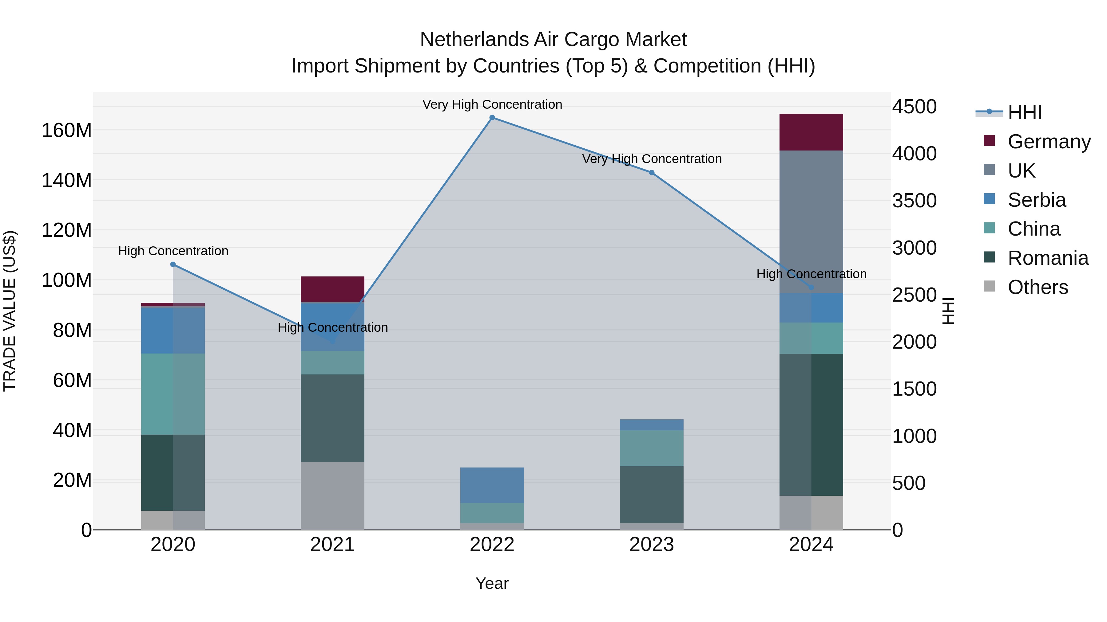 Netherlands Air Cargo Market Top 5 Importing Countries and Market Competition (HHI) Analysis
