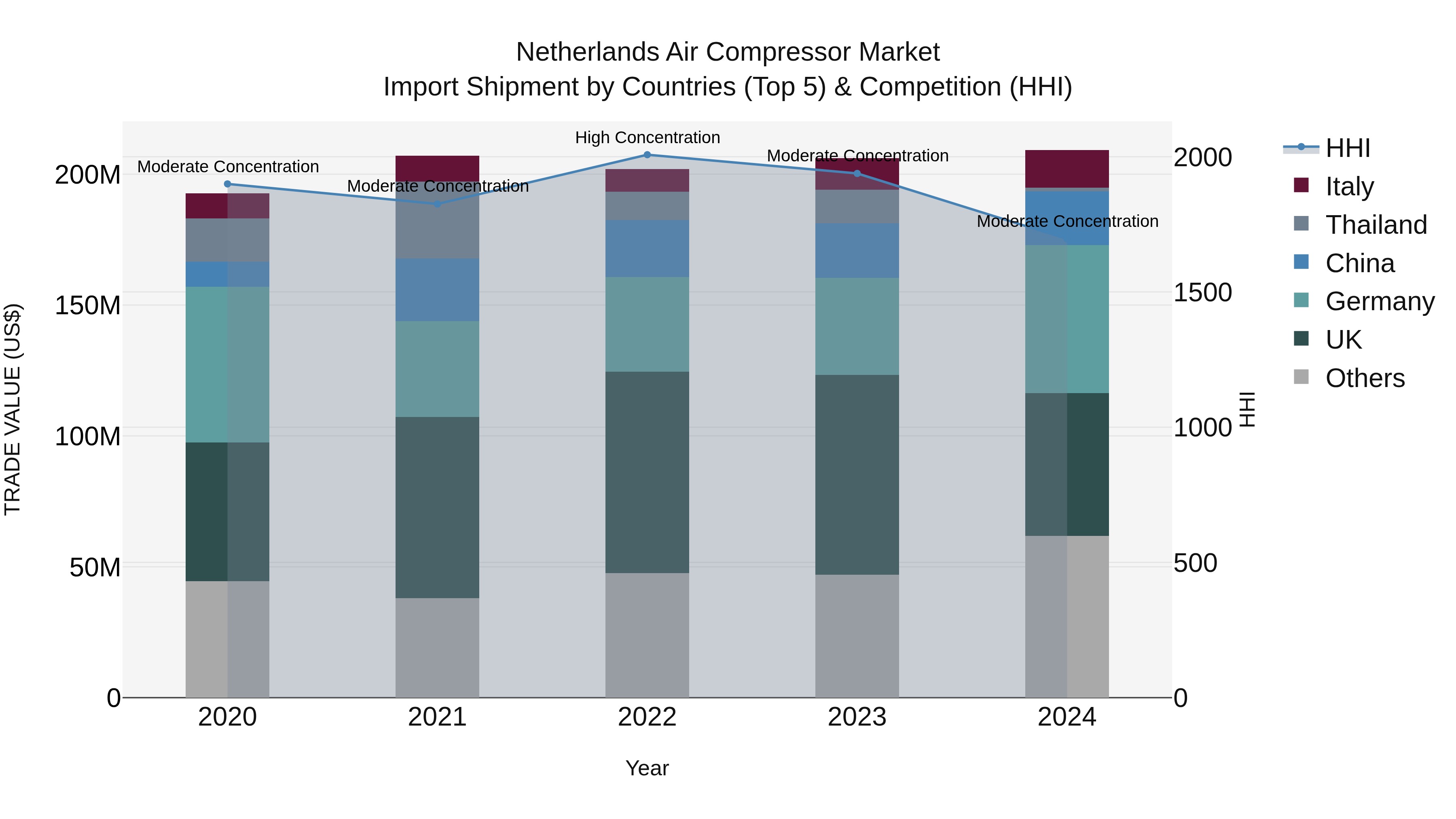 Netherlands Air Compressor Market Top 5 Importing Countries and Market Competition (HHI) Analysis
