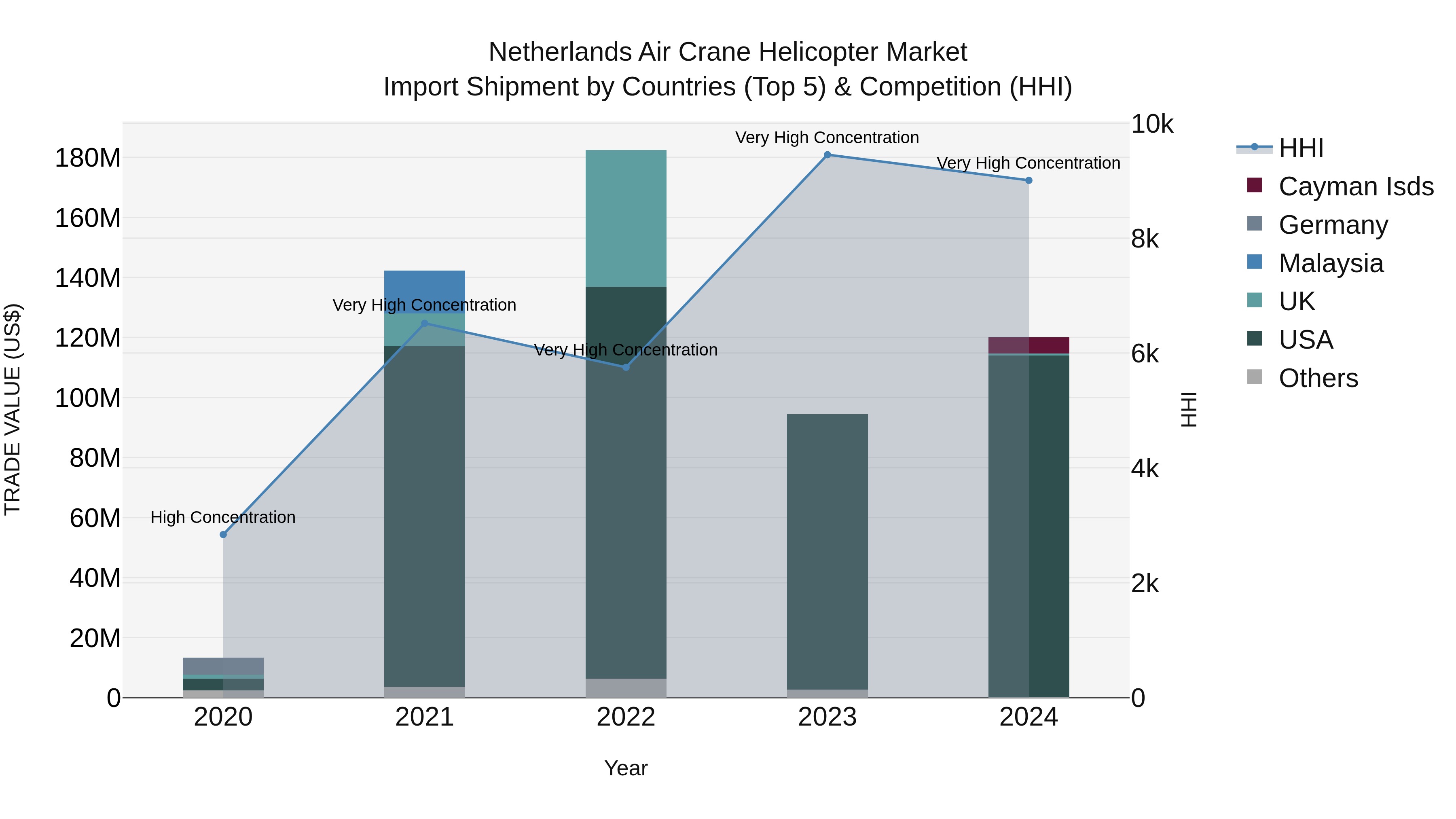 Netherlands Air Crane Helicopter Market Top 5 Importing Countries and Market Competition (HHI) Analysis