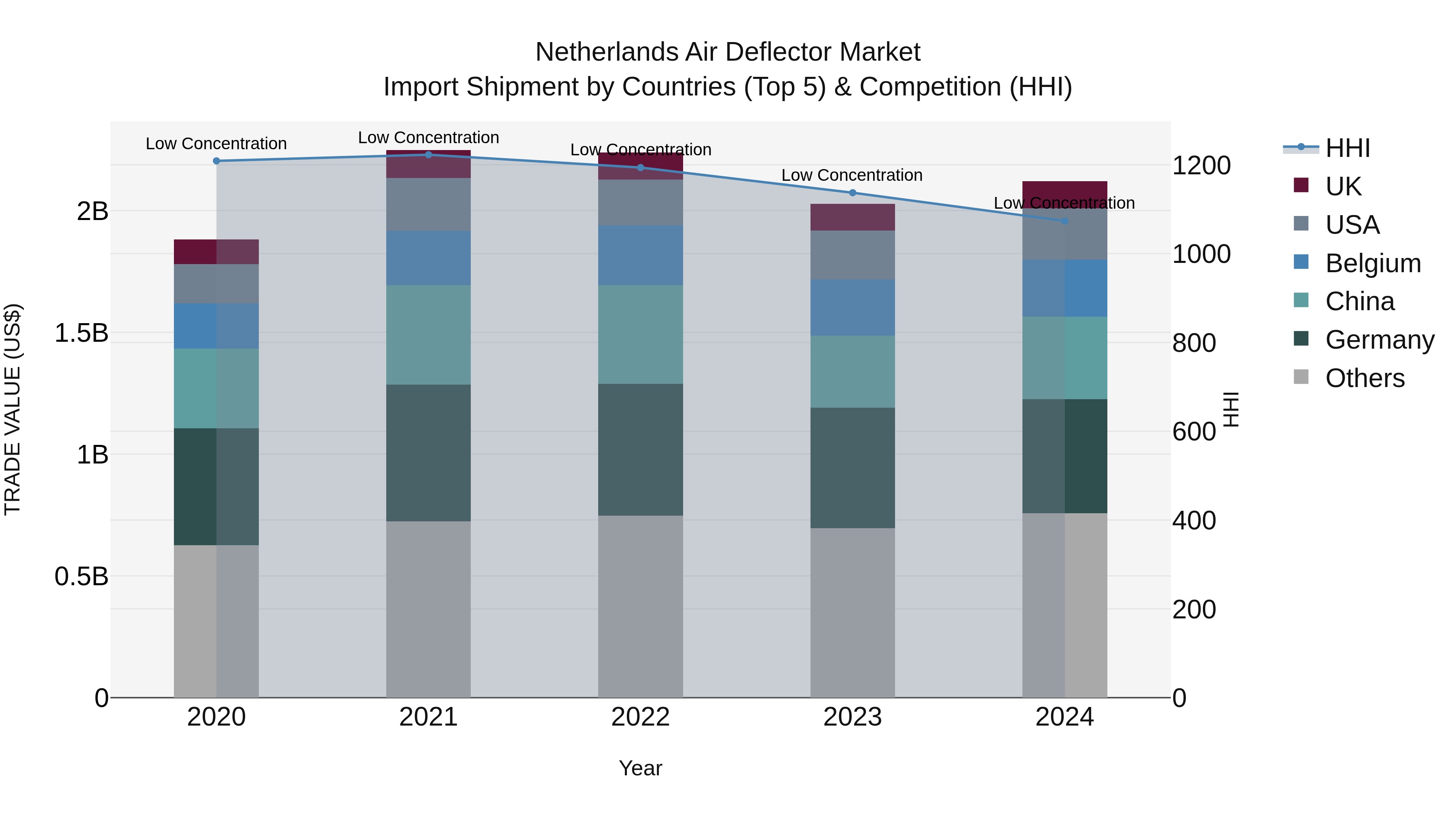 Netherlands Air Deflector Market Top 5 Importing Countries and Market Competition (HHI) Analysis