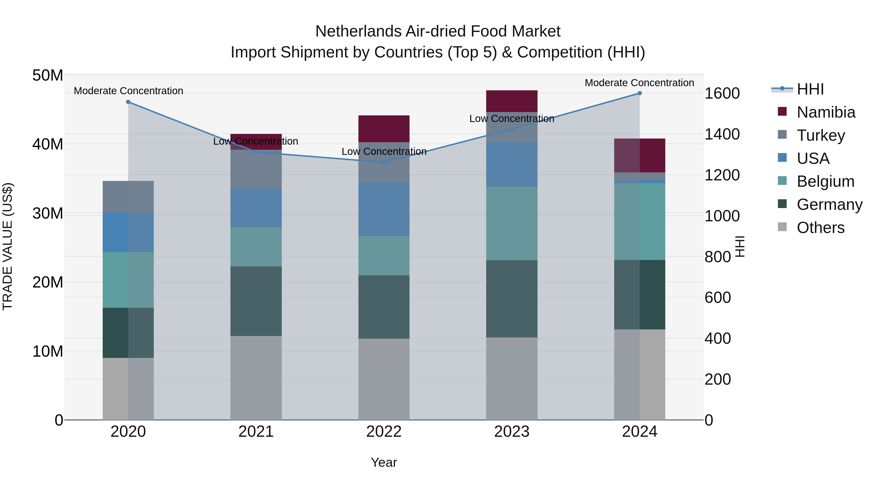 Netherlands Air-dried Food Market Top 5 Importing Countries and Market Competition (HHI) Analysis