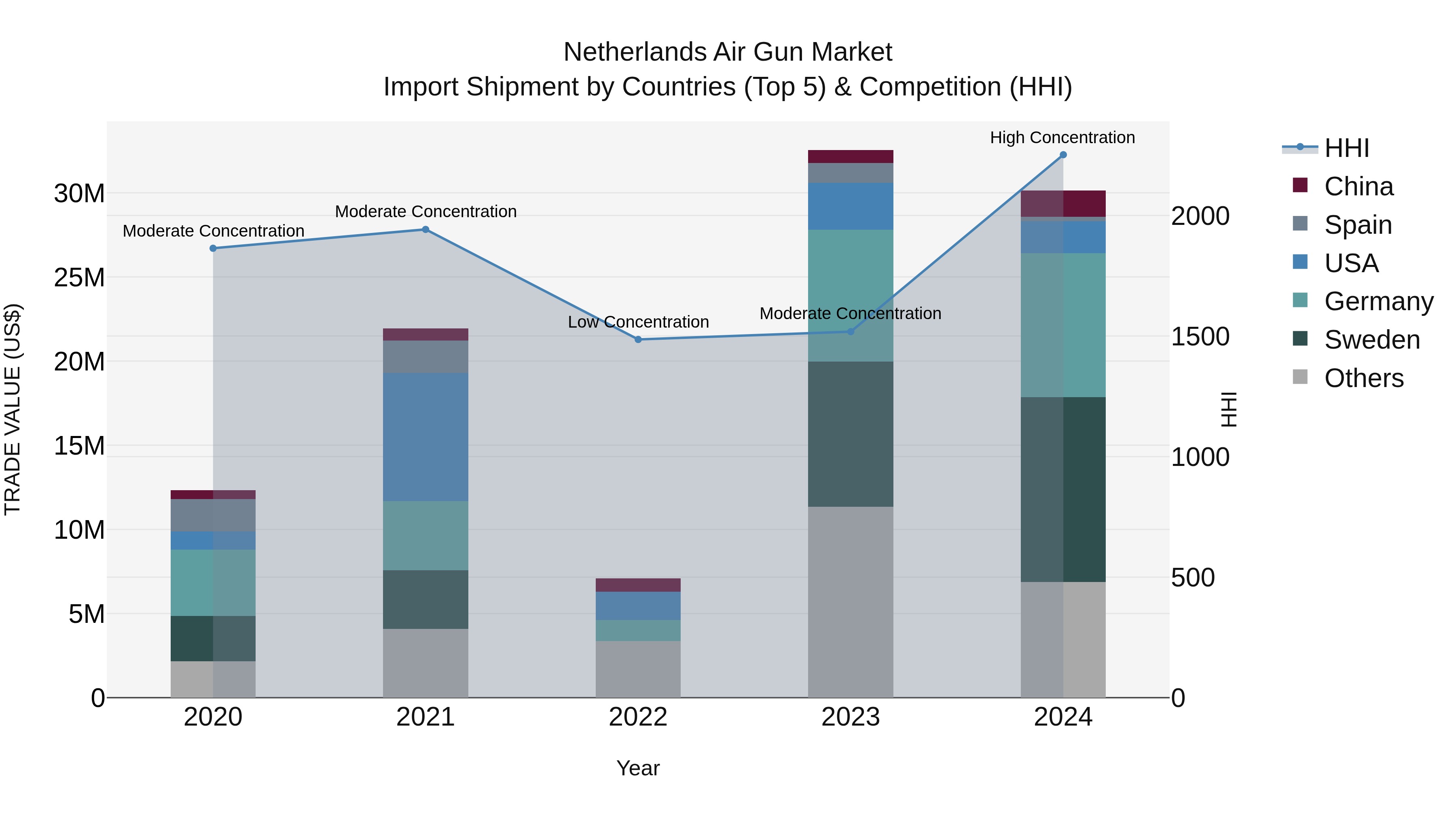 Netherlands Air Gun Market Top 5 Importing Countries and Market Competition (HHI) Analysis