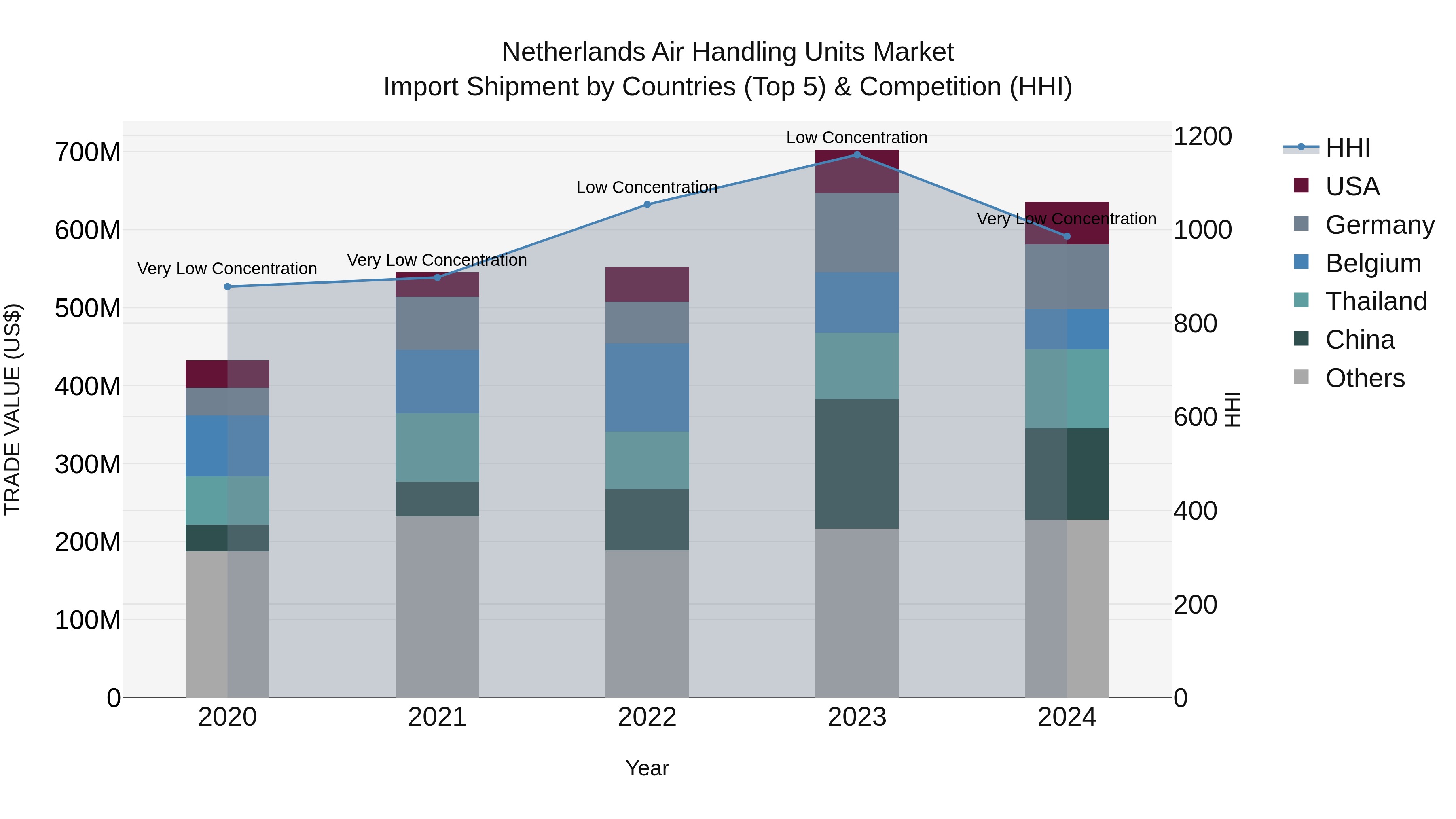 Netherlands Air Handling Units Market Top 5 Importing Countries and Market Competition (HHI) Analysis