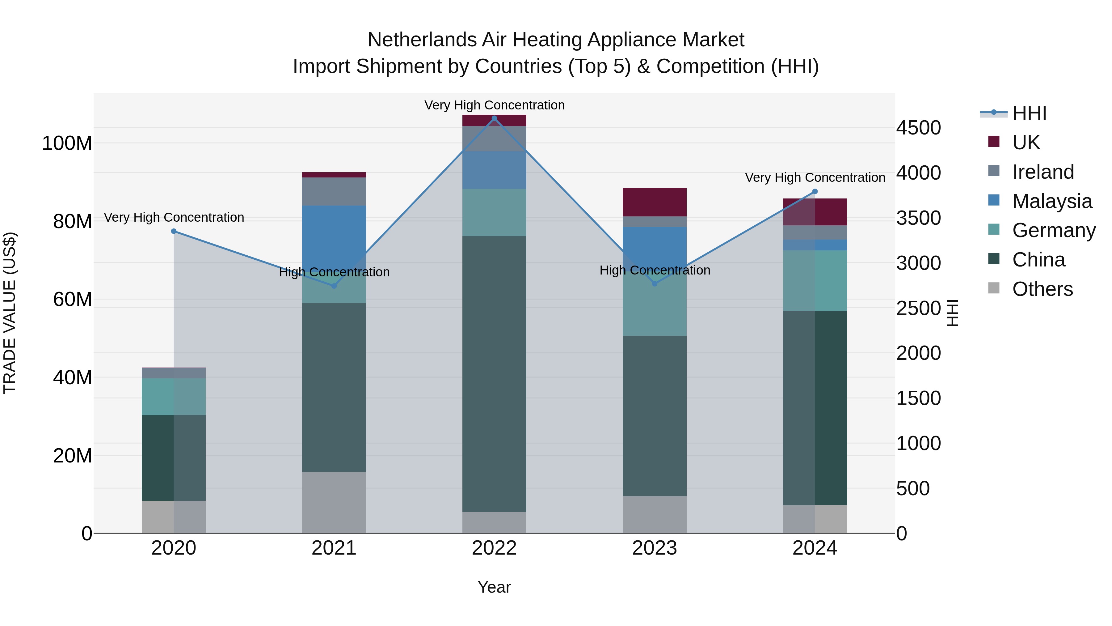 Netherlands Air Heating Appliance Market Top 5 Importing Countries and Market Competition (HHI) Analysis
