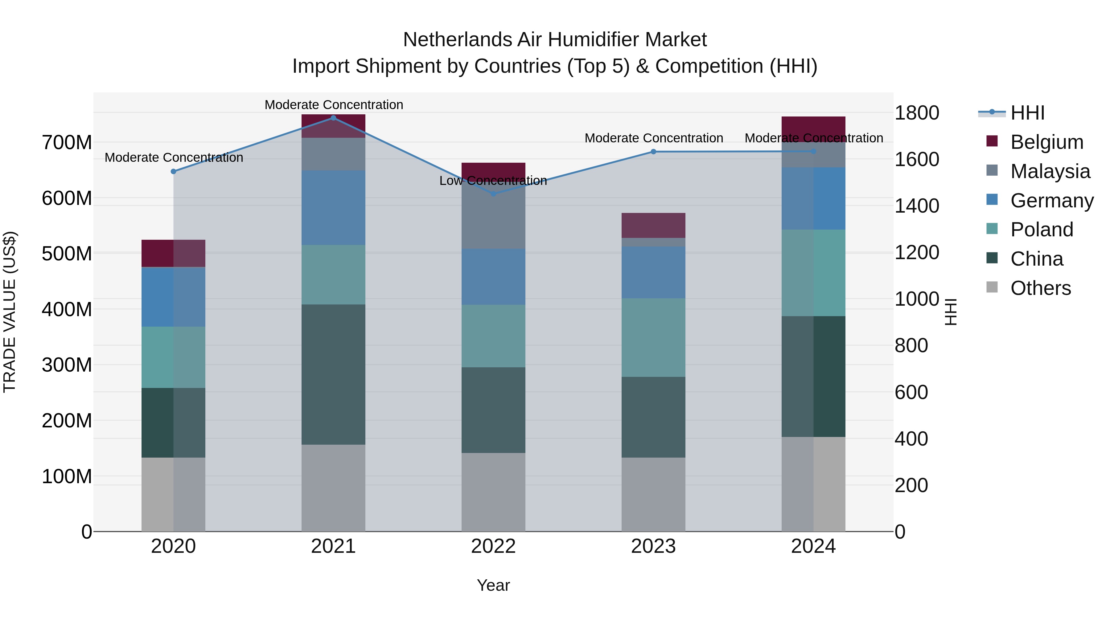 Netherlands Air Humidifier Market Top 5 Importing Countries and Market Competition (HHI) Analysis