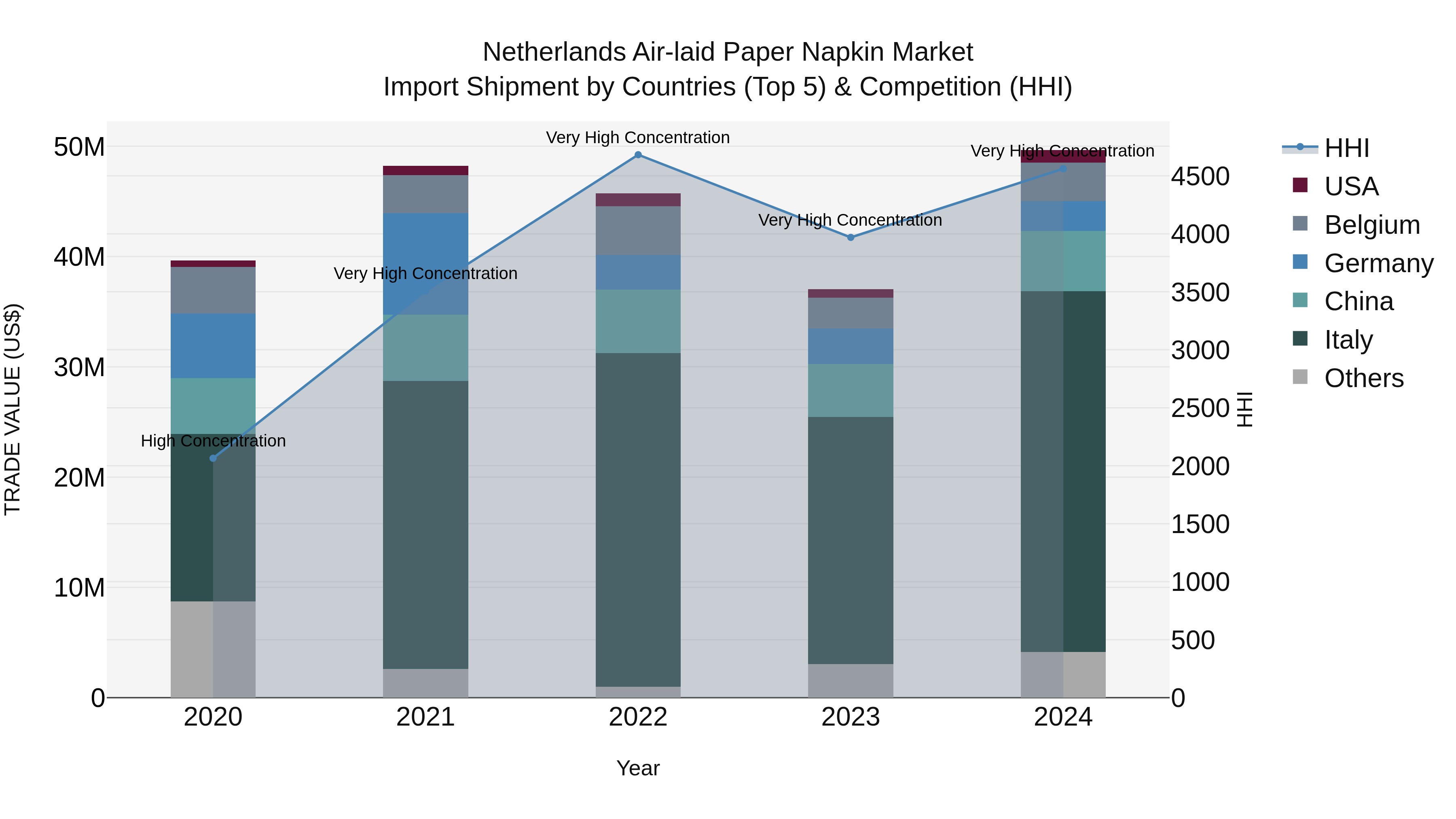 Netherlands Air-laid Paper Napkin Market Top 5 Importing Countries and Market Competition (HHI) Analysis