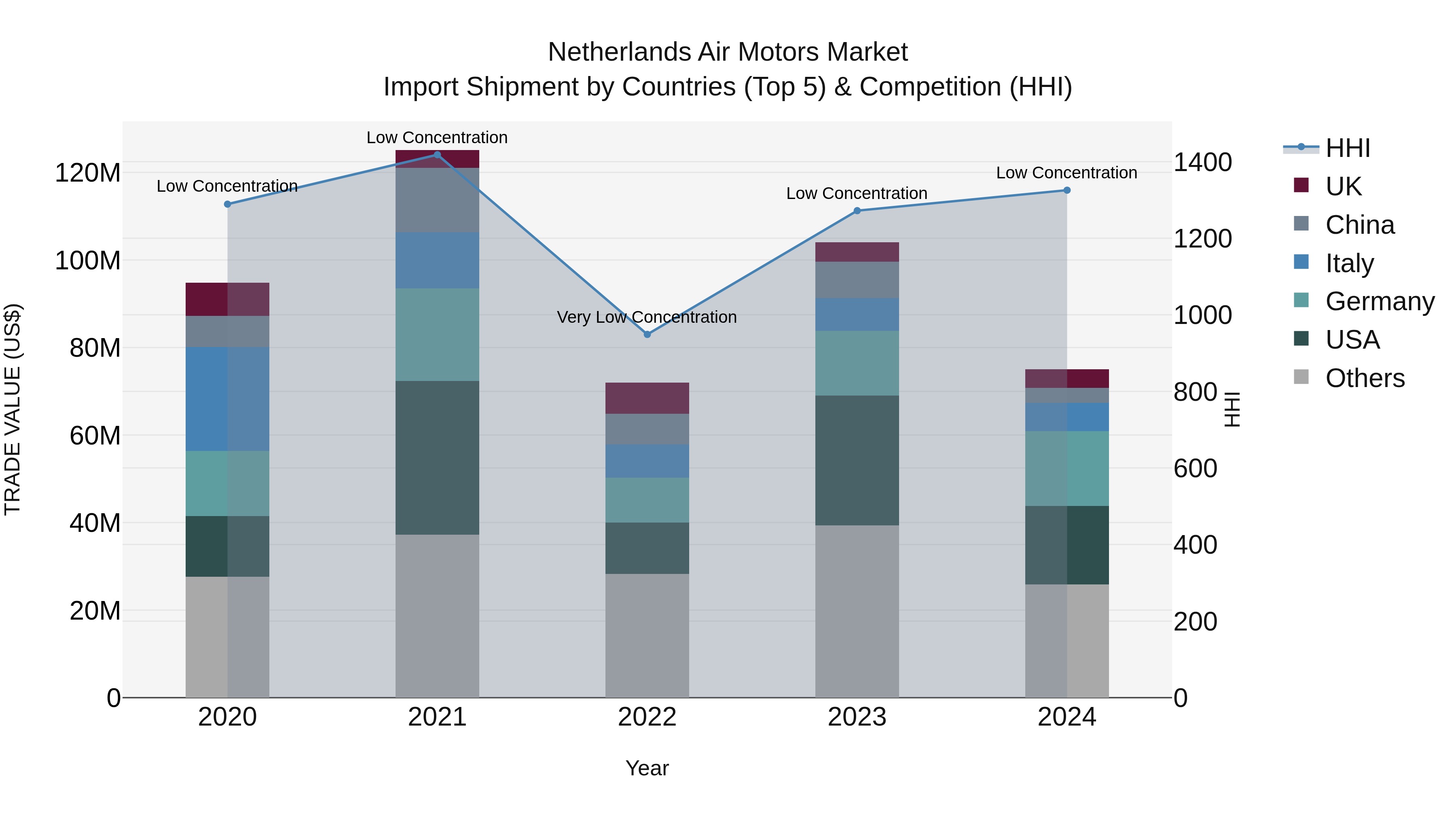 Netherlands Air Motors Market Top 5 Importing Countries and Market Competition (HHI) Analysis