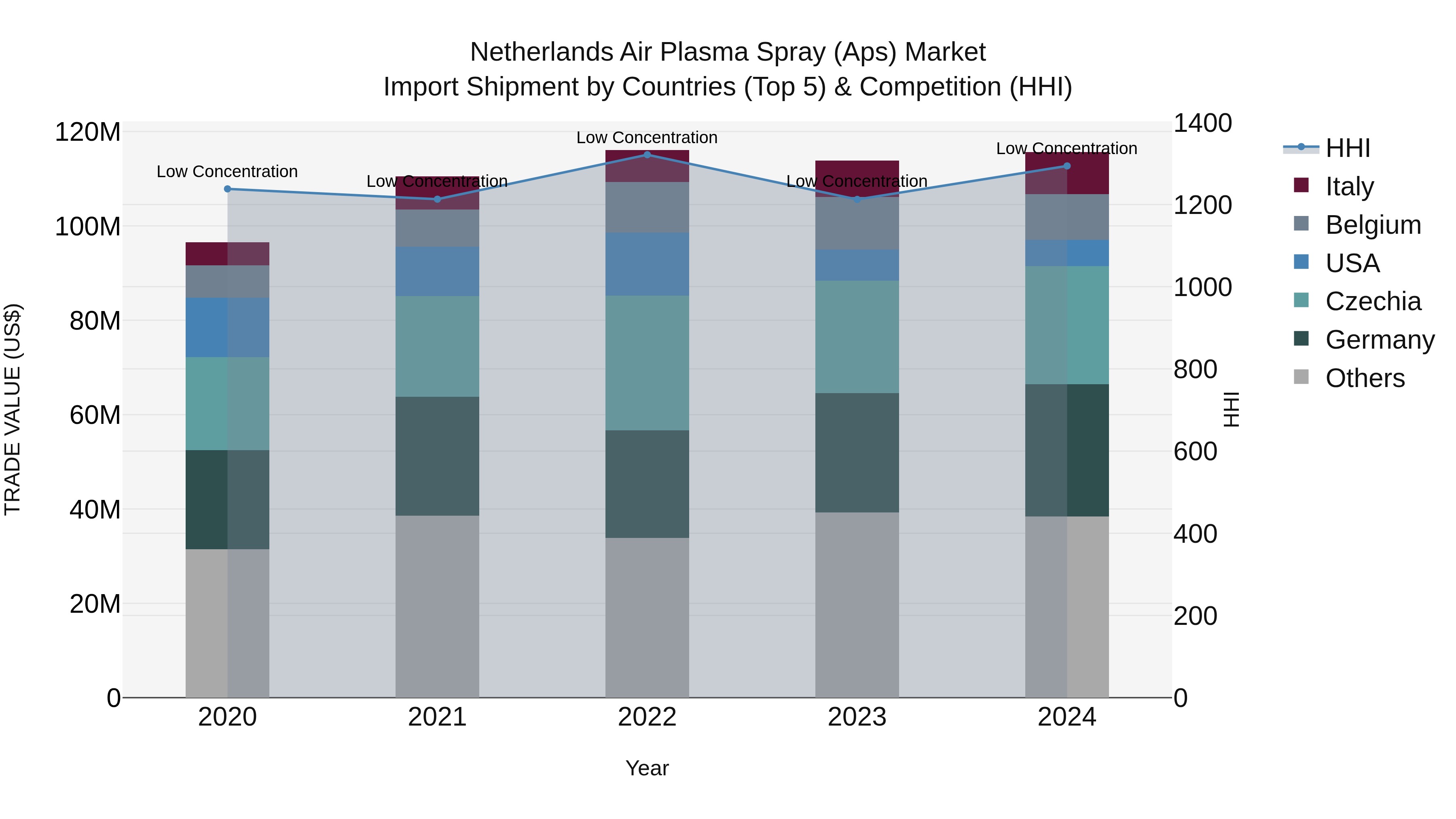 Netherlands Air Plasma Spray (Aps) Market Top 5 Importing Countries and Market Competition (HHI) Analysis
