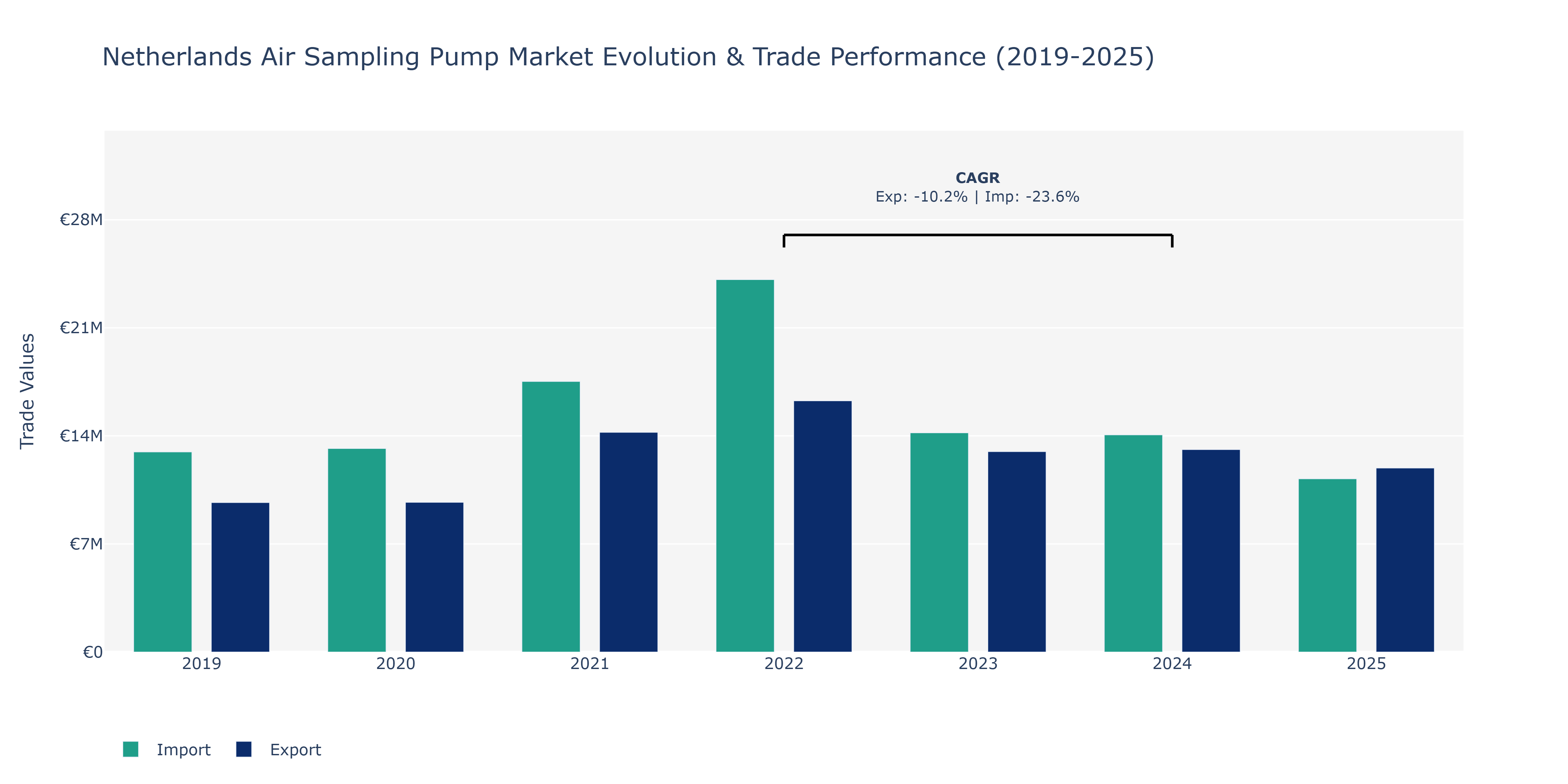 Netherlands Air Sampling Pump Market: Production & Trade Performance (2019-2025)