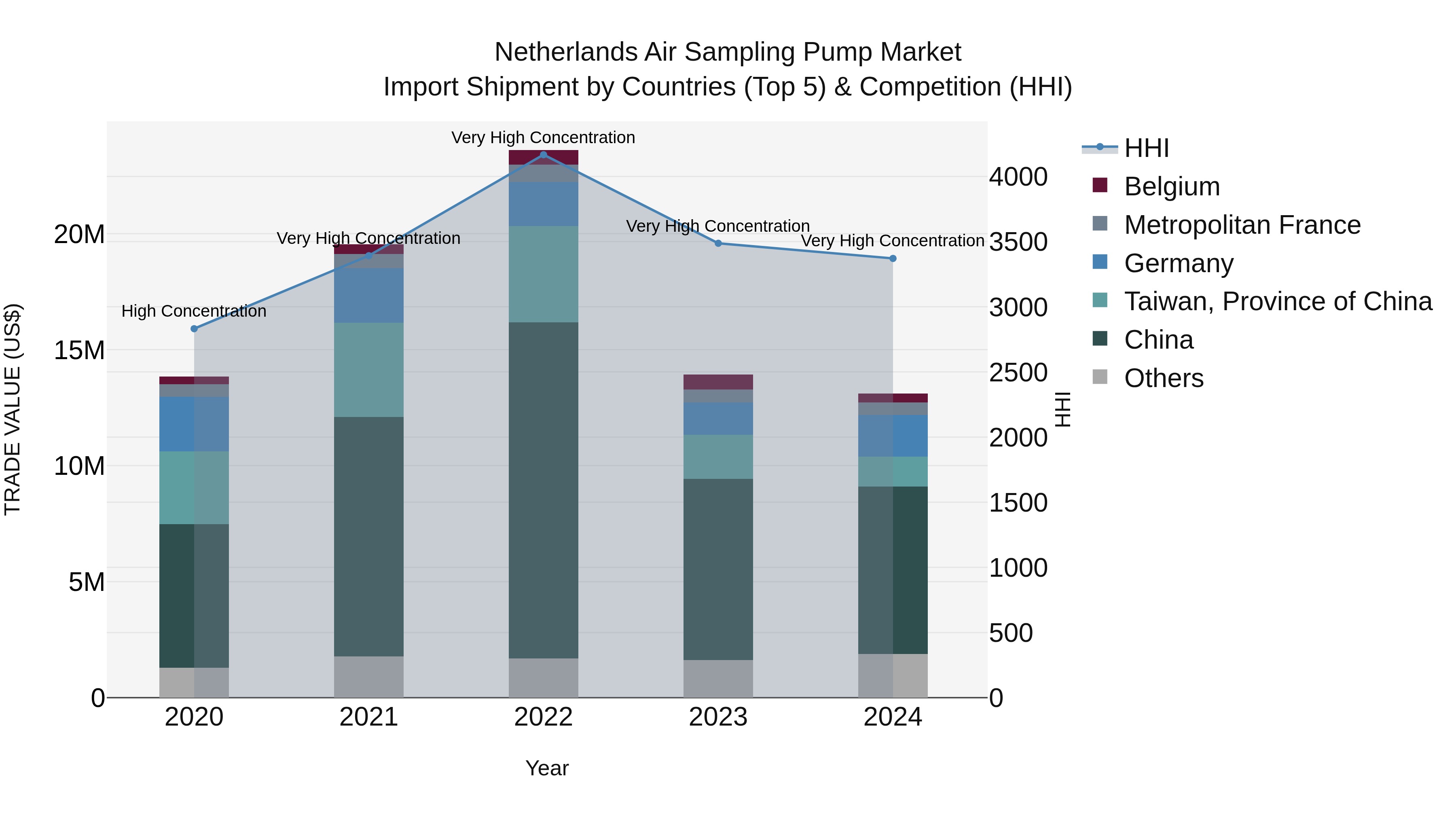 Netherlands Air Sampling Pump Market Top 5 Importing Countries and Market Competition (HHI) Analysis