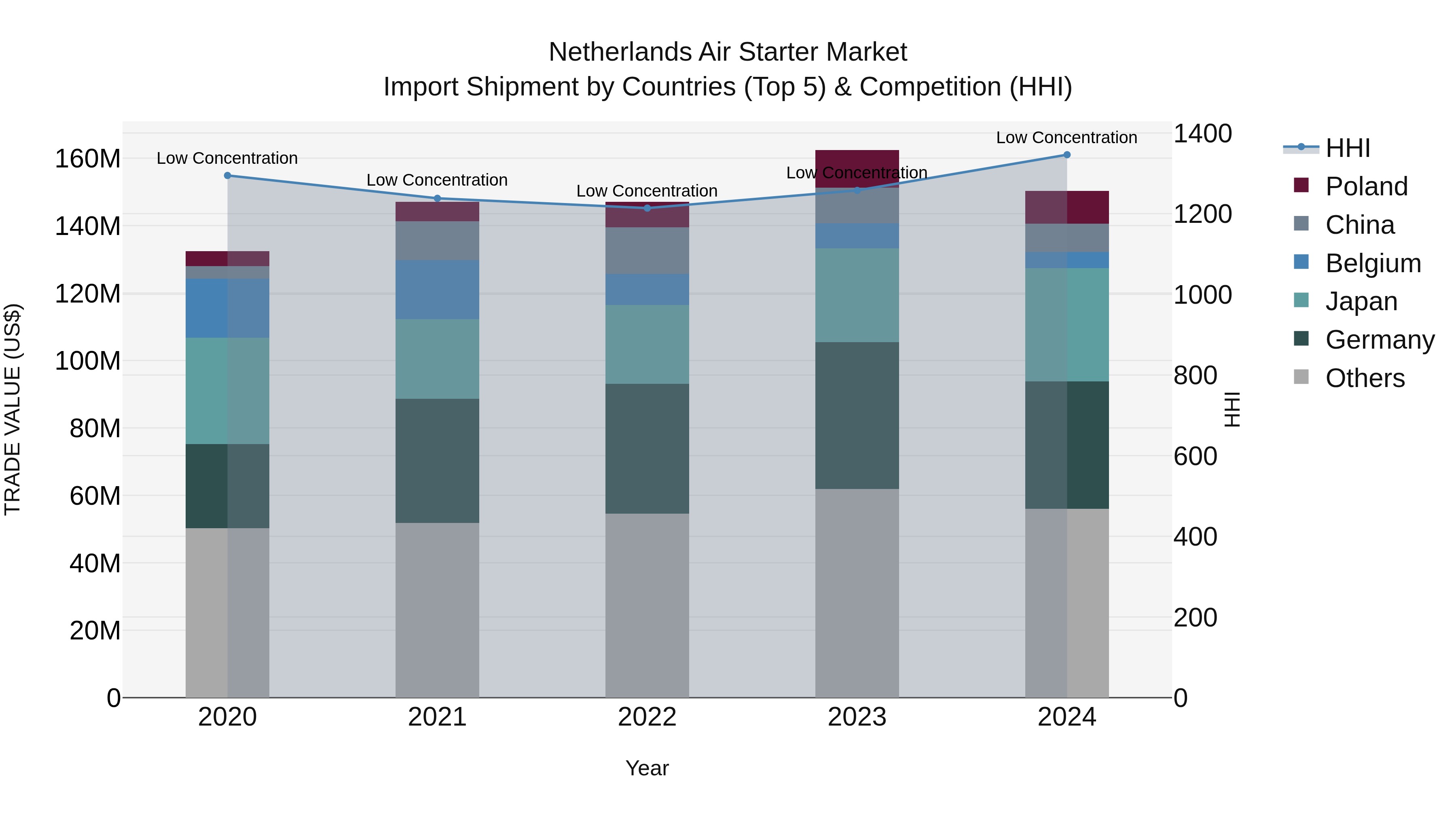 Netherlands Air Starter Market Top 5 Importing Countries and Market Competition (HHI) Analysis