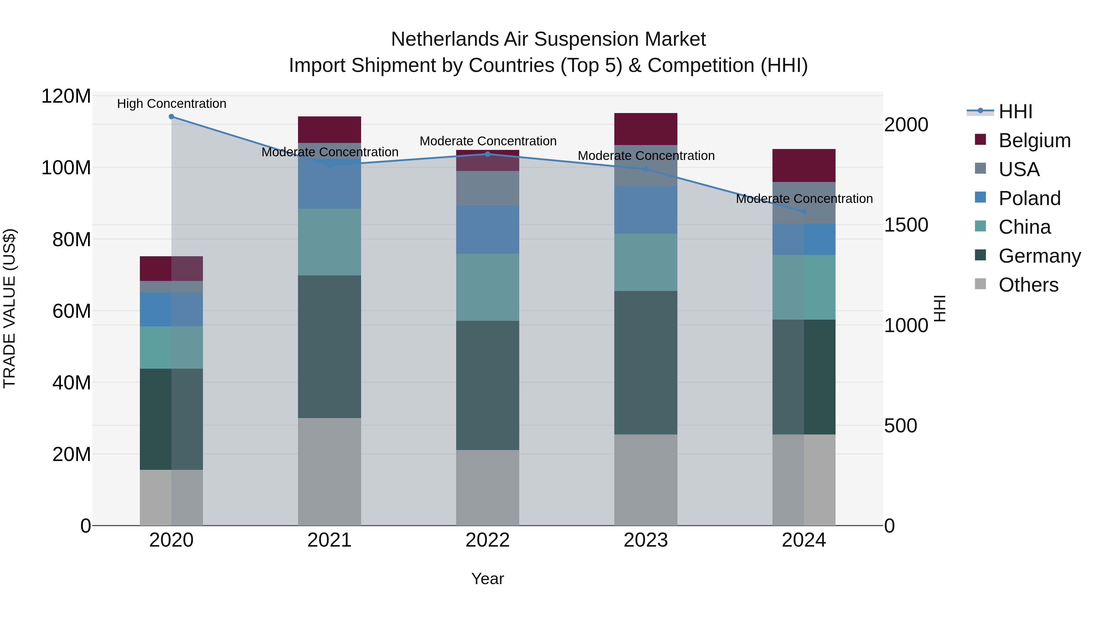 Netherlands Air Suspension Market Top 5 Importing Countries and Market Competition (HHI) Analysis