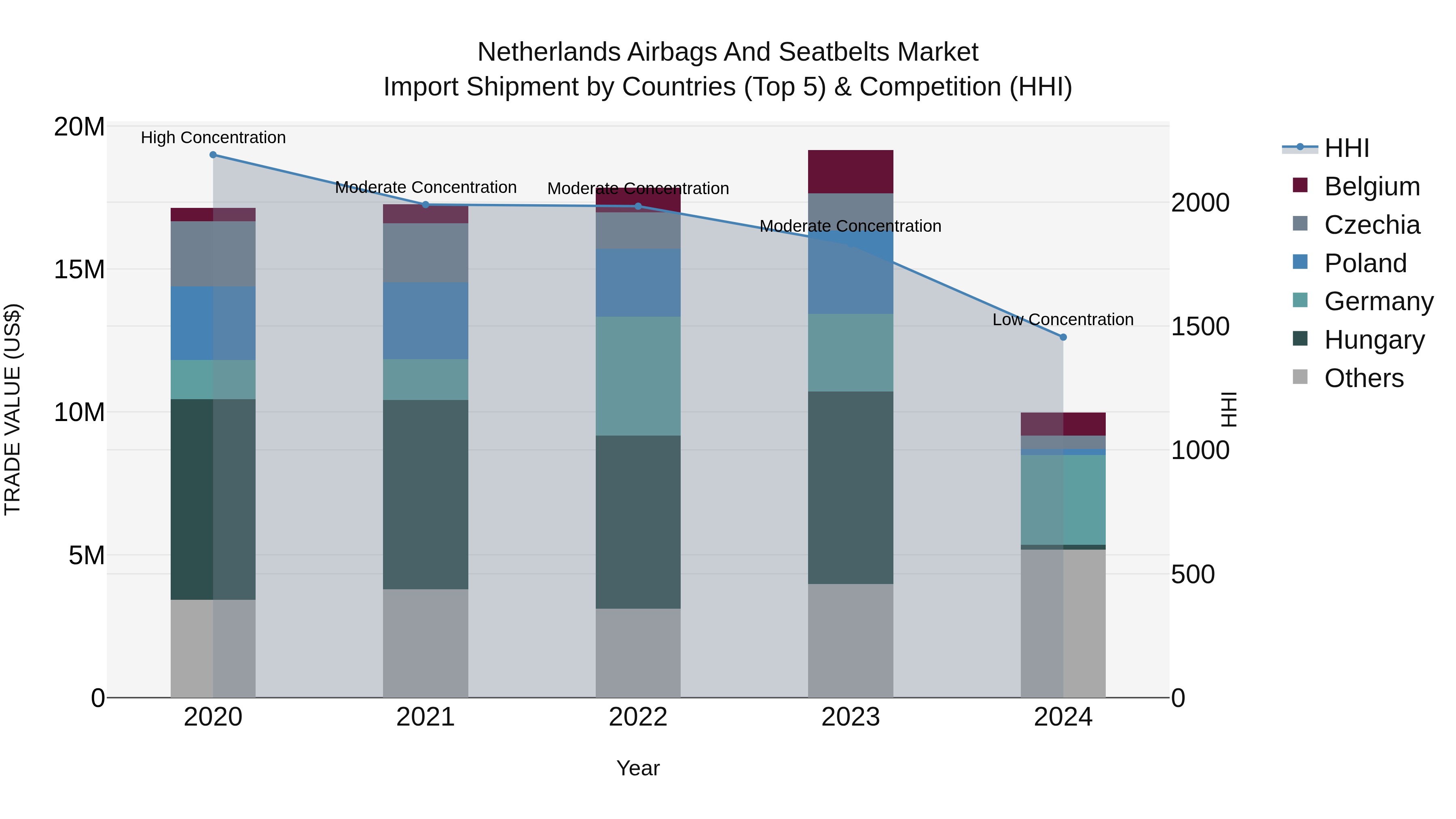 Netherlands Airbags and Seatbelts Market Top 5 Importing Countries and Market Competition (HHI) Analysis
